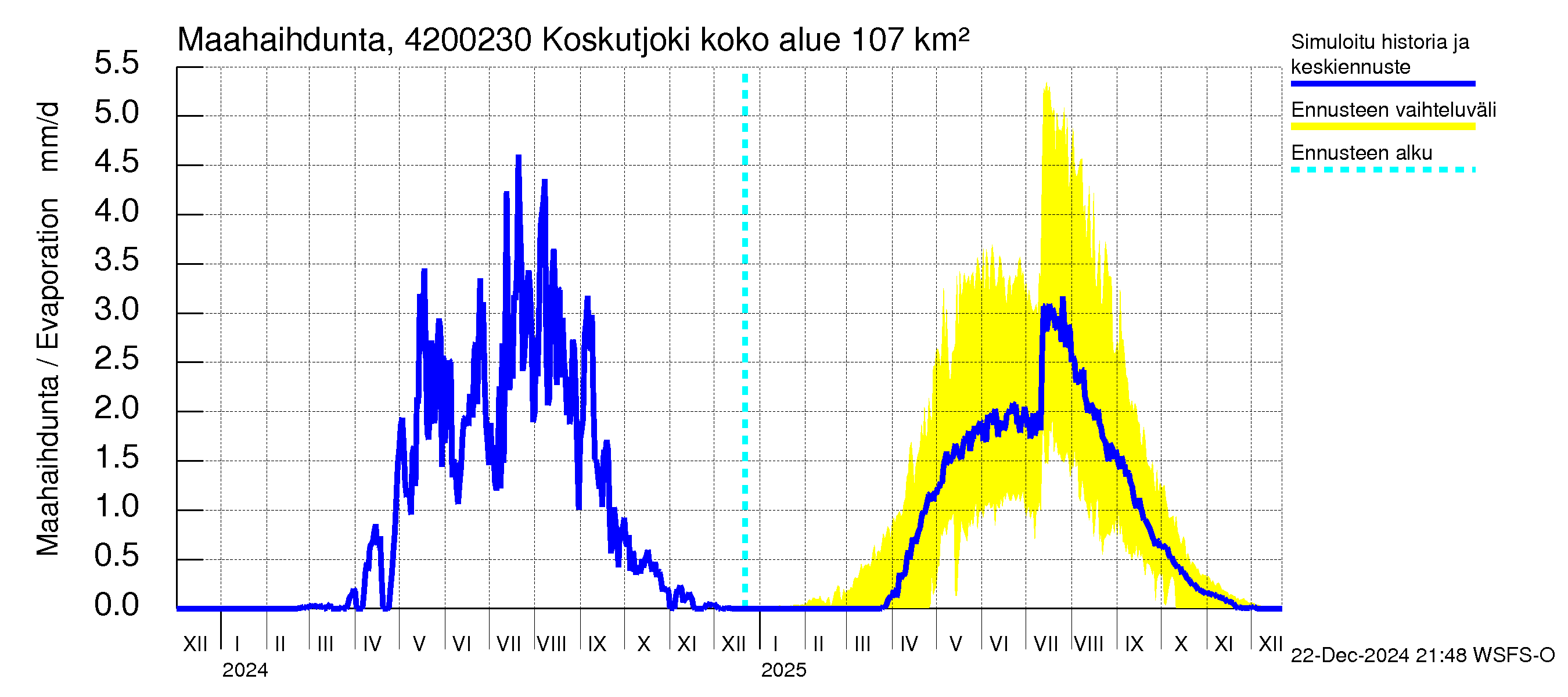 Kyrönjoen vesistöalue - Koskutjoki: Haihdunta maa-alueelta