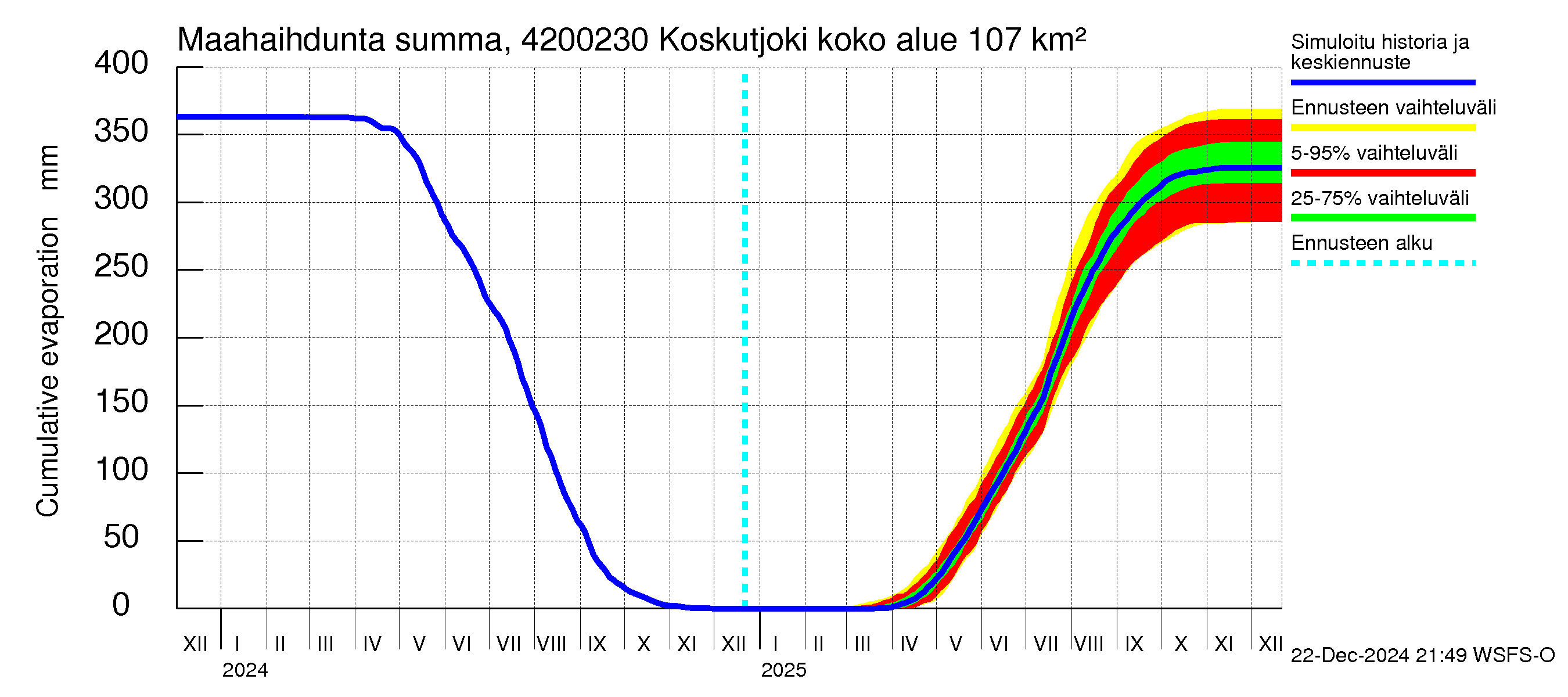 Kyrönjoen vesistöalue - Koskutjoki: Haihdunta maa-alueelta - summa