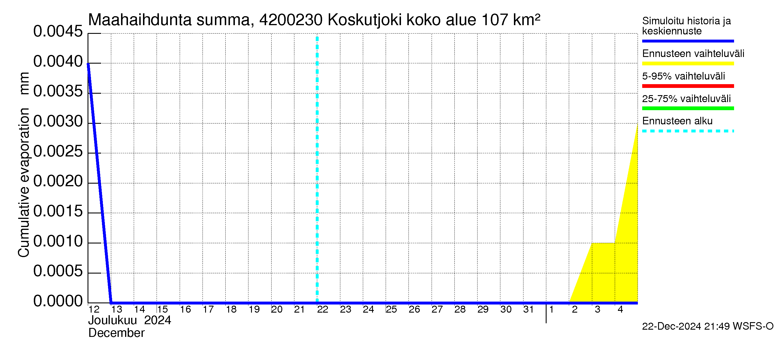 Kyrönjoen vesistöalue - Koskutjoki: Haihdunta maa-alueelta - summa