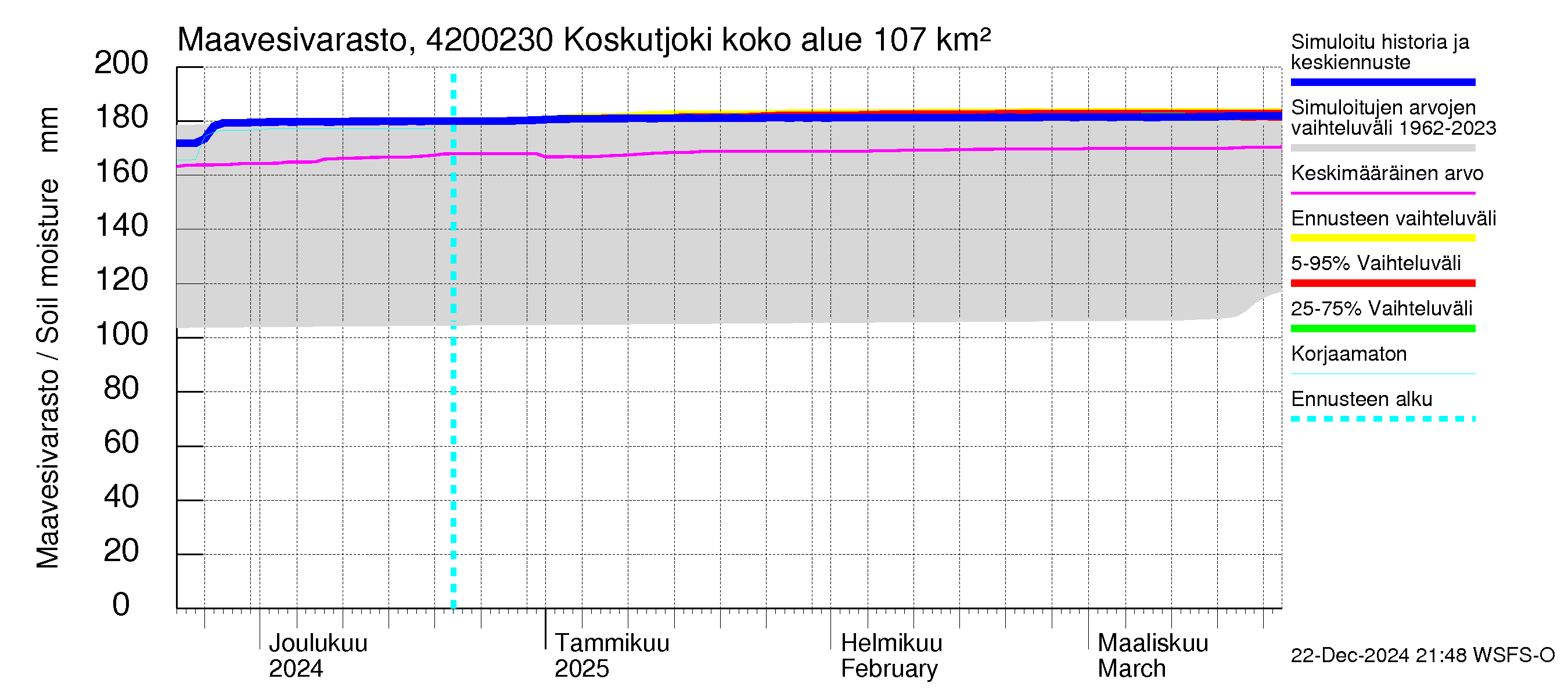 Kyrönjoen vesistöalue - Koskutjoki: Maavesivarasto