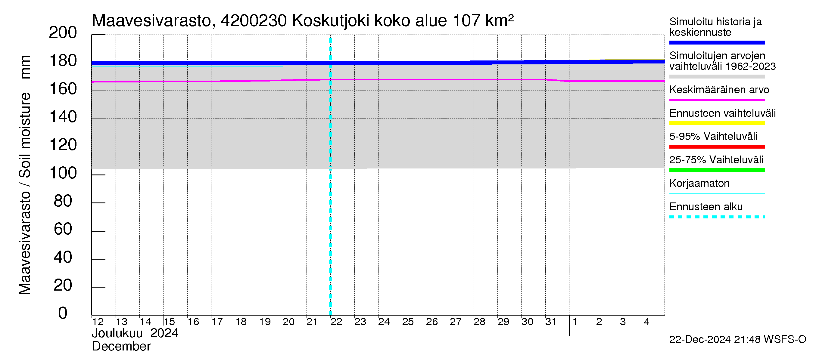 Kyrönjoen vesistöalue - Koskutjoki: Maavesivarasto