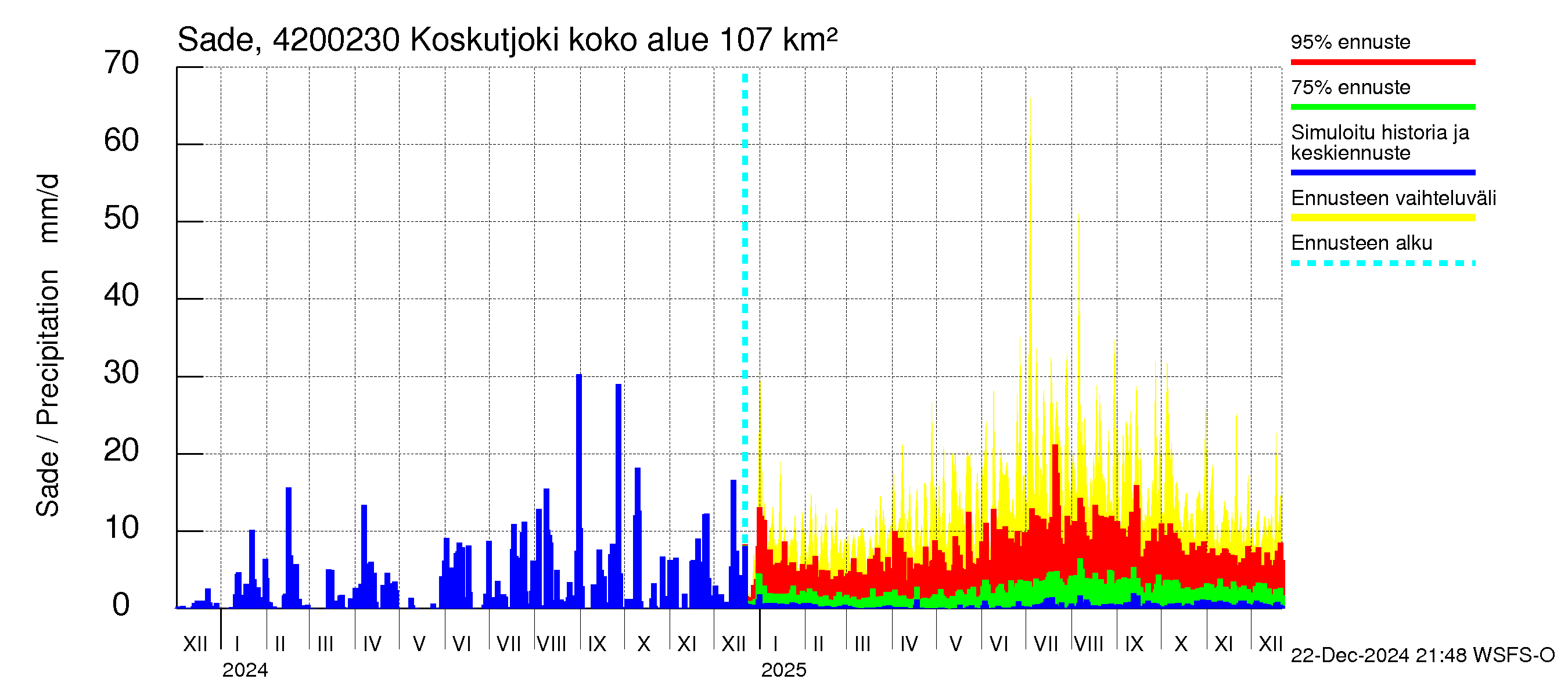 Kyrönjoen vesistöalue - Koskutjoki: Sade