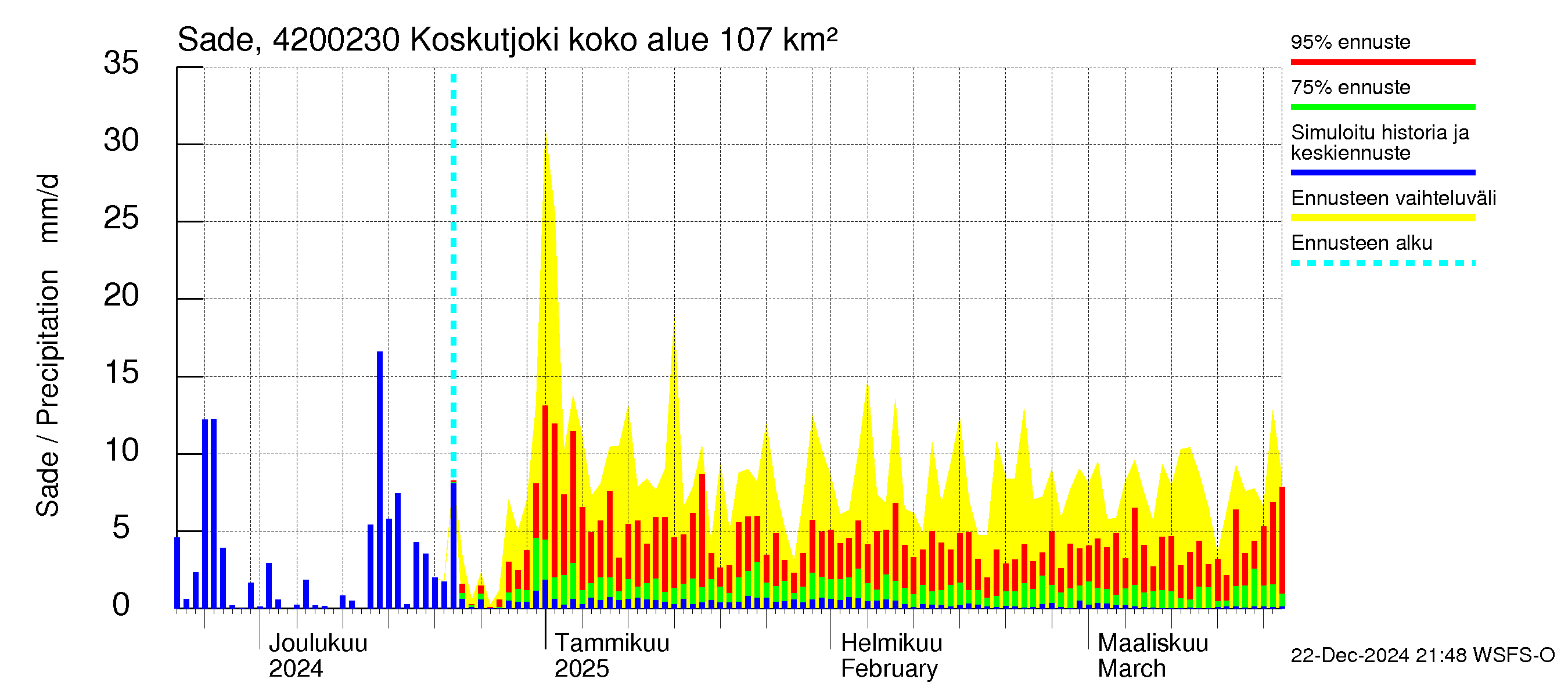 Kyrönjoen vesistöalue - Koskutjoki: Sade