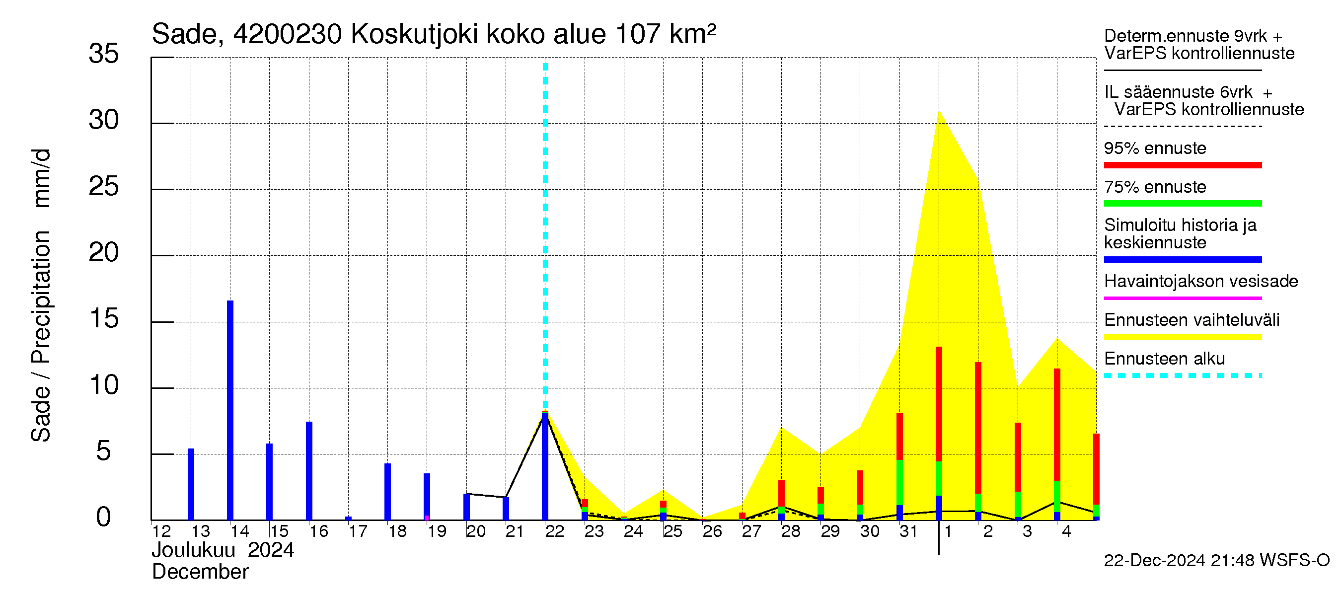 Kyrönjoen vesistöalue - Koskutjoki: Sade