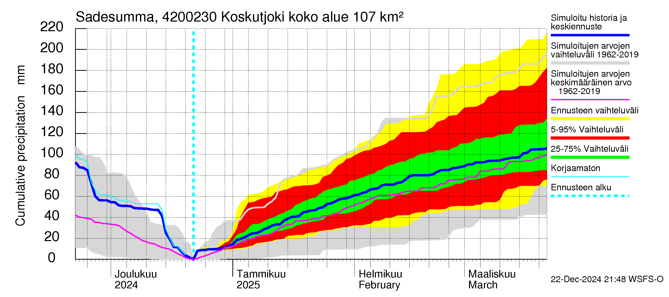 Kyrönjoen vesistöalue - Koskutjoki: Sade - summa