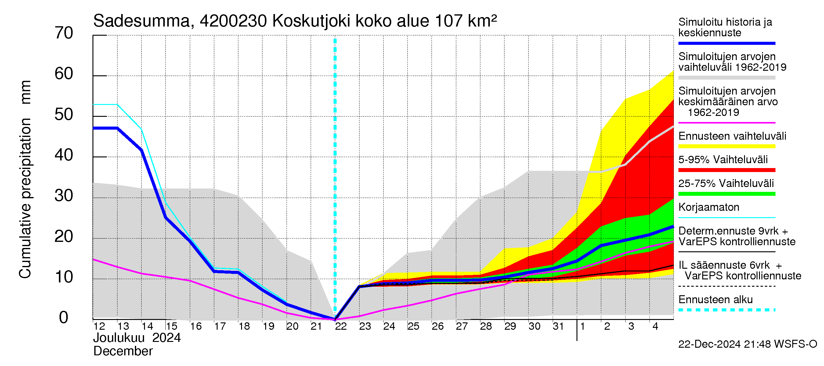 Kyrönjoen vesistöalue - Koskutjoki: Sade - summa