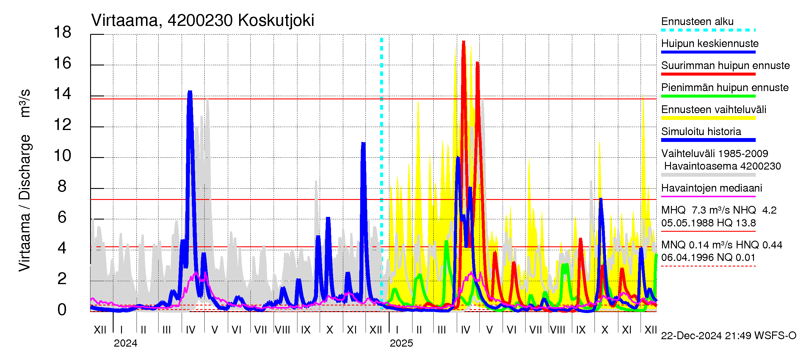 Kyrönjoen vesistöalue - Koskutjoki: Virtaama / juoksutus - huippujen keski- ja ääriennusteet