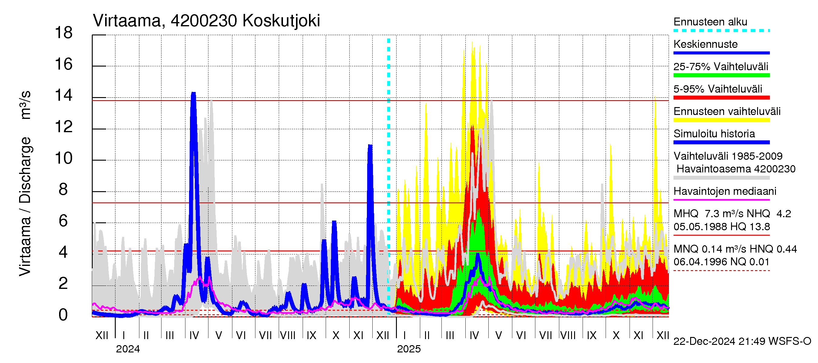 Kyrönjoen vesistöalue - Koskutjoki: Virtaama / juoksutus - jakaumaennuste