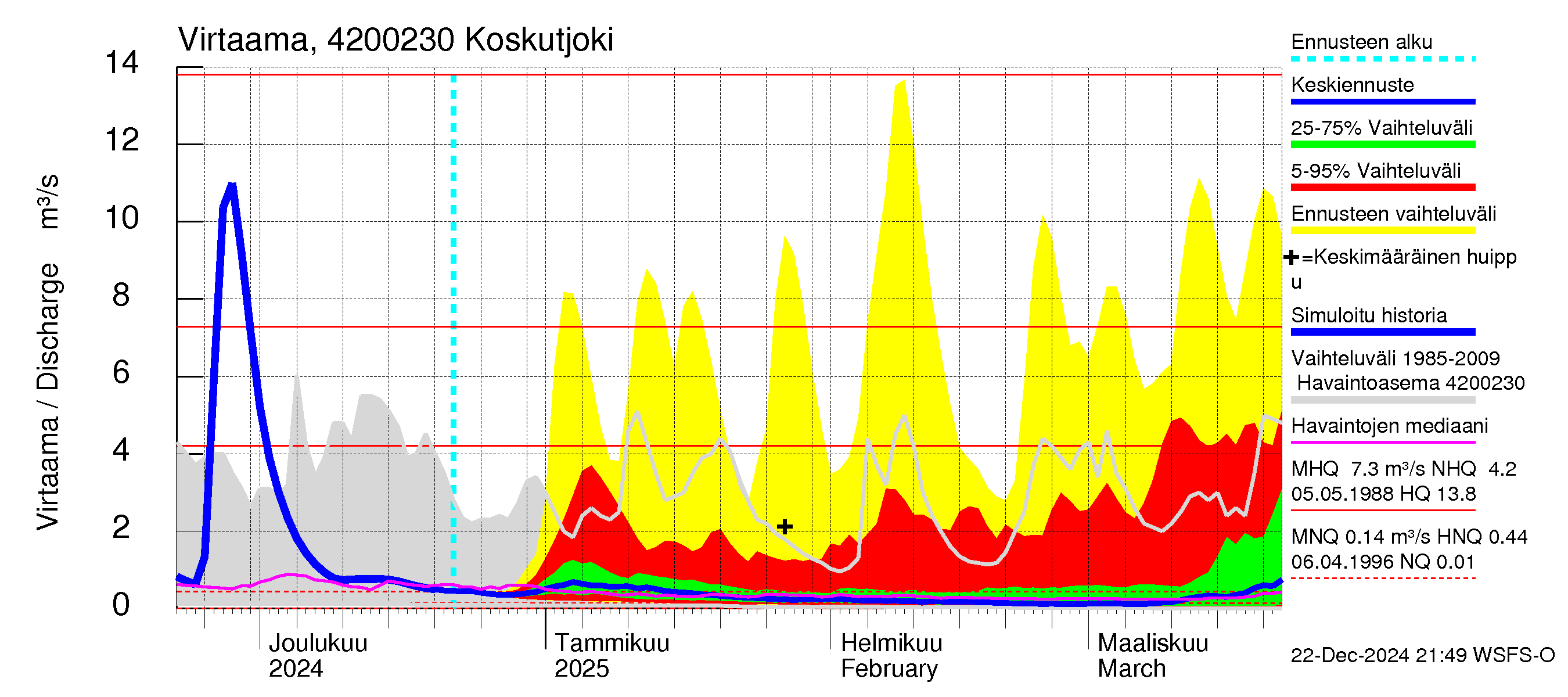 Kyrönjoen vesistöalue - Koskutjoki: Virtaama / juoksutus - jakaumaennuste