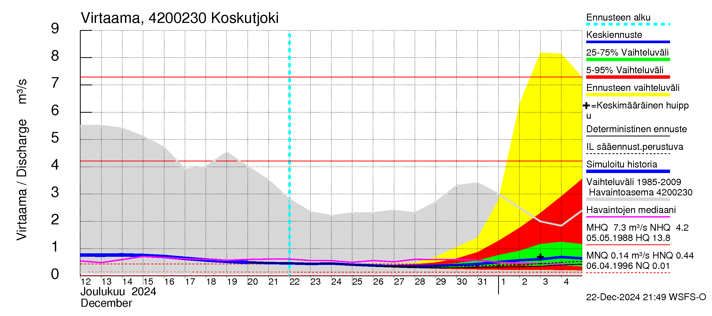 Kyrönjoen vesistöalue - Koskutjoki: Virtaama / juoksutus - jakaumaennuste