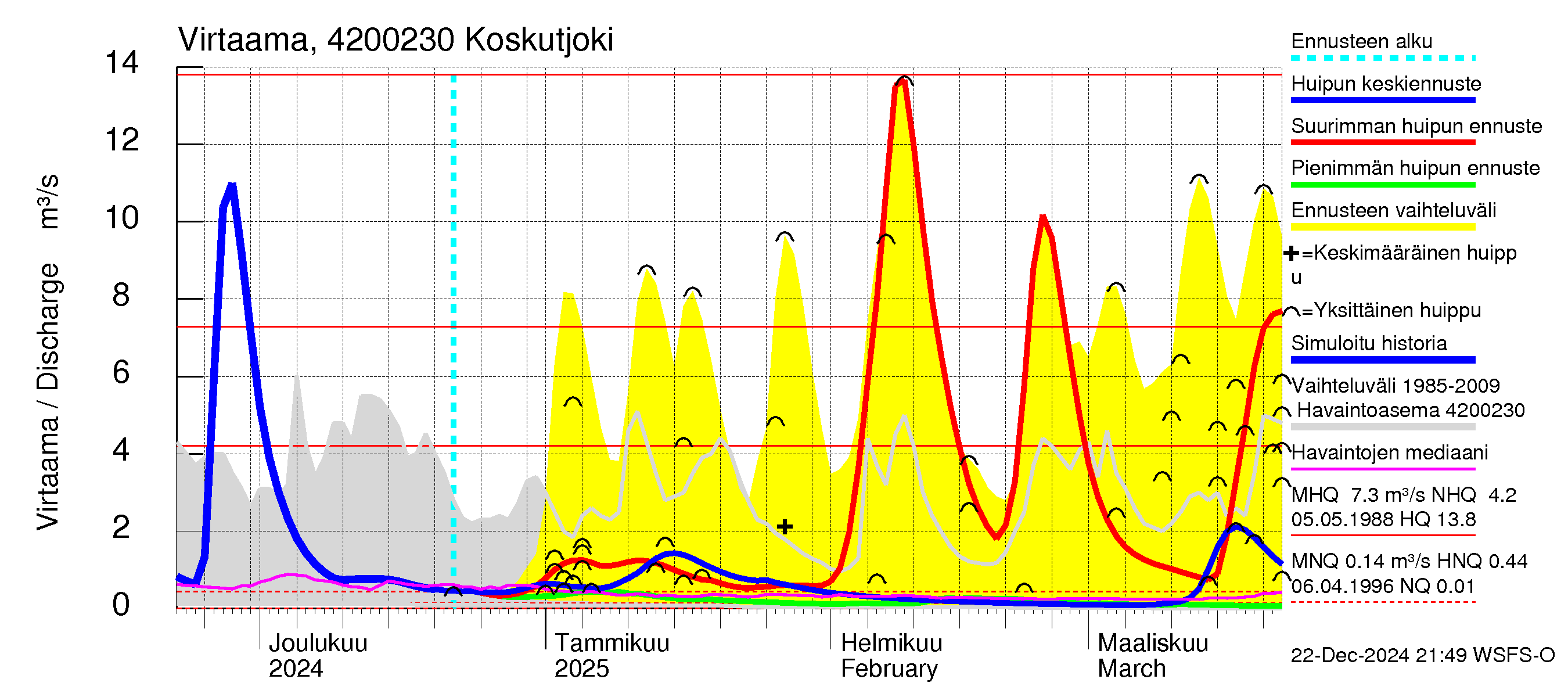 Kyrönjoen vesistöalue - Koskutjoki: Virtaama / juoksutus - huippujen keski- ja ääriennusteet