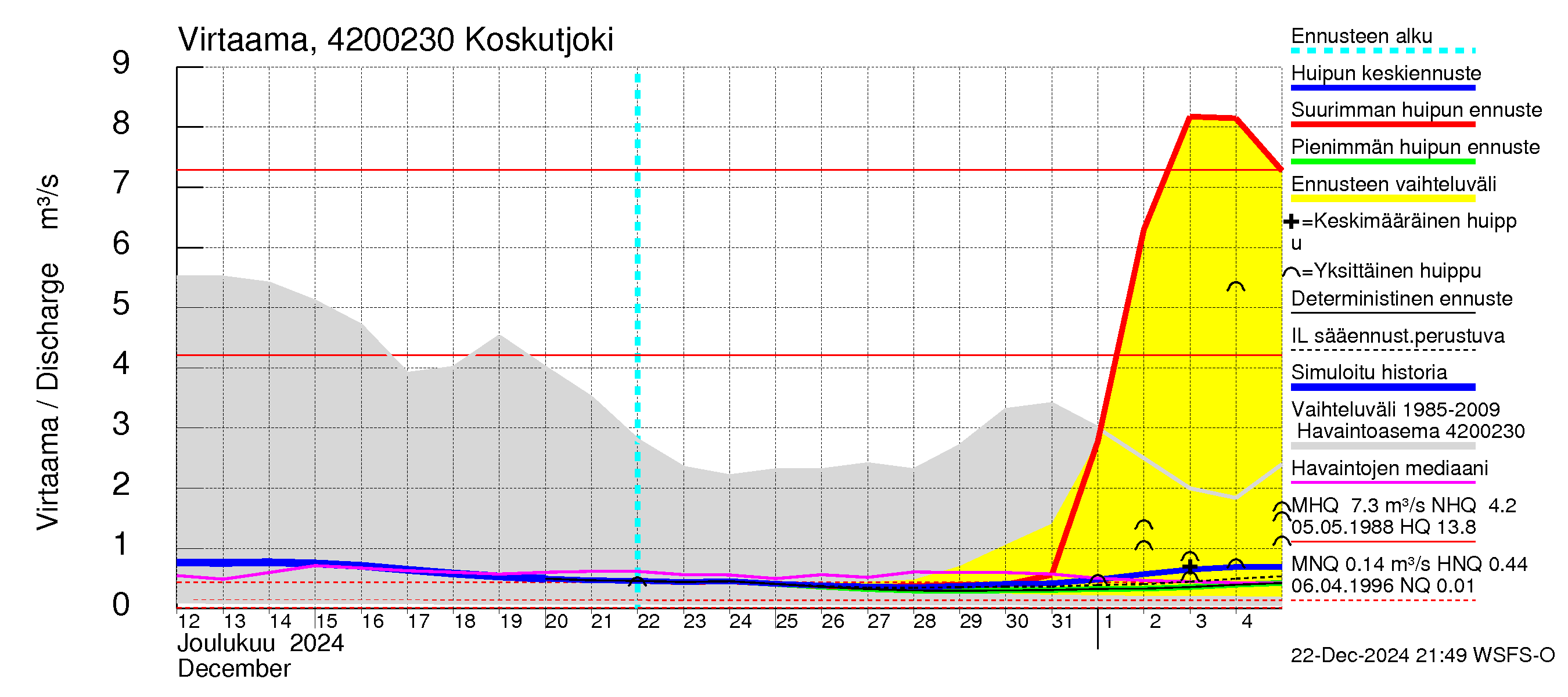 Kyrönjoen vesistöalue - Koskutjoki: Virtaama / juoksutus - huippujen keski- ja ääriennusteet