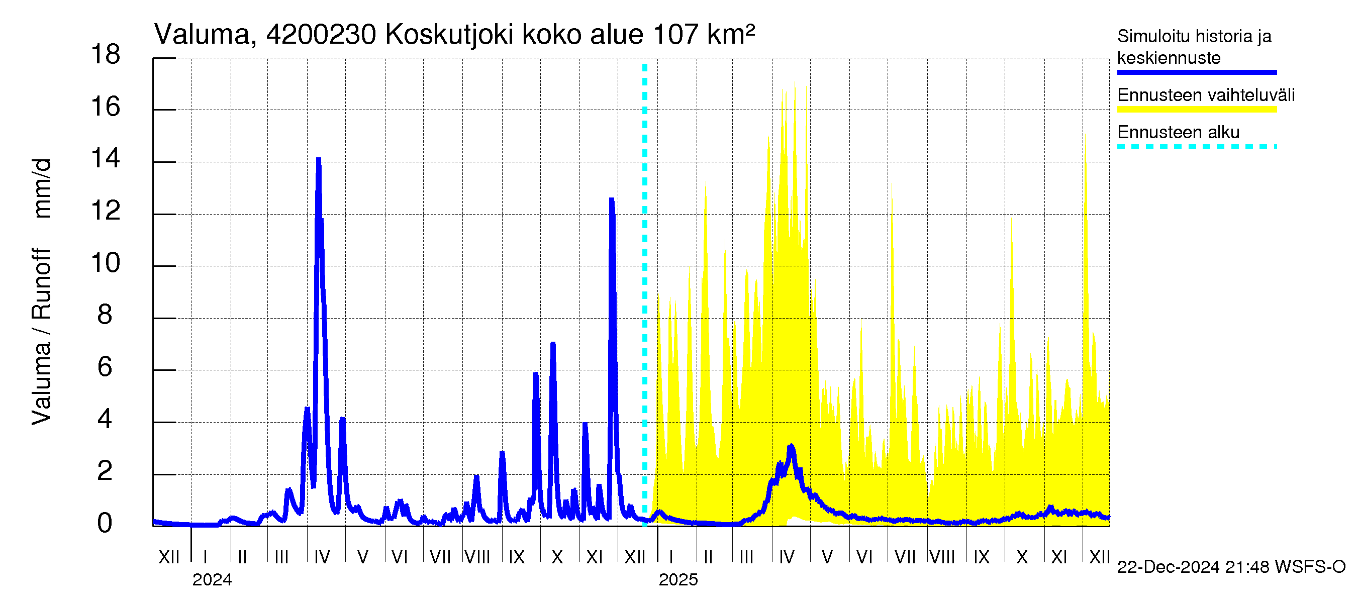 Kyrönjoen vesistöalue - Koskutjoki: Valuma