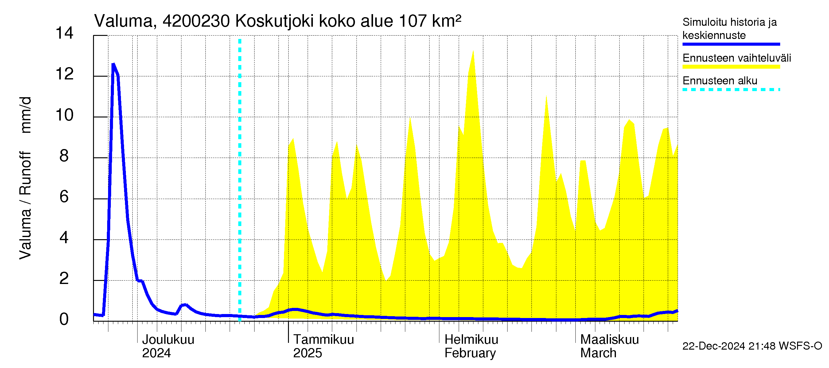 Kyrönjoen vesistöalue - Koskutjoki: Valuma