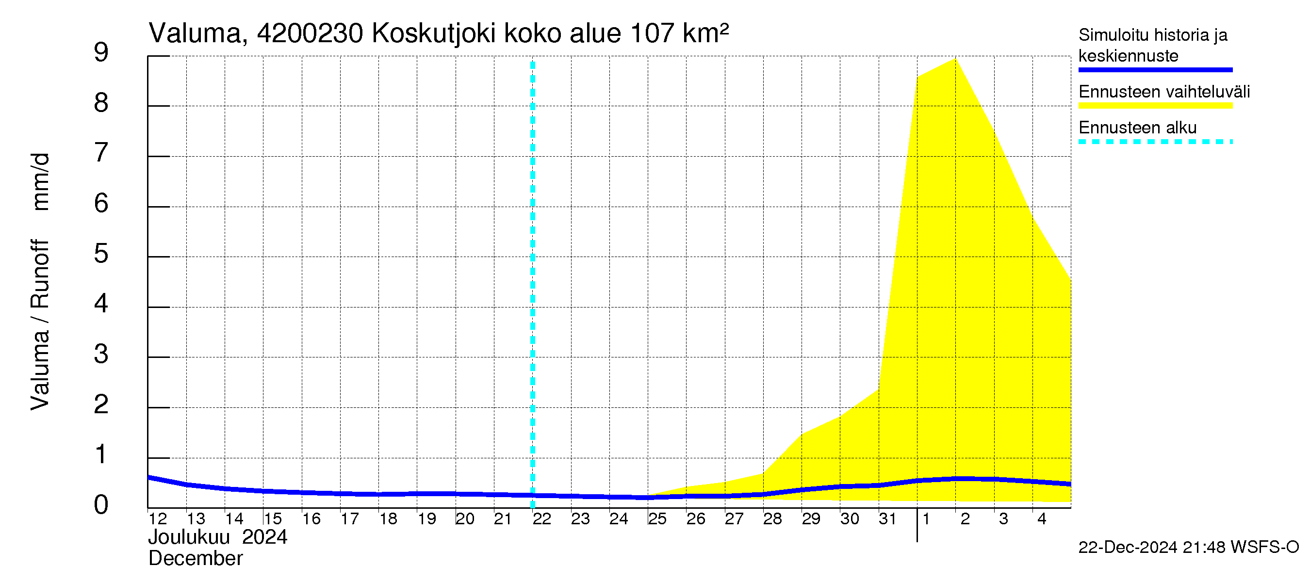 Kyrönjoen vesistöalue - Koskutjoki: Valuma