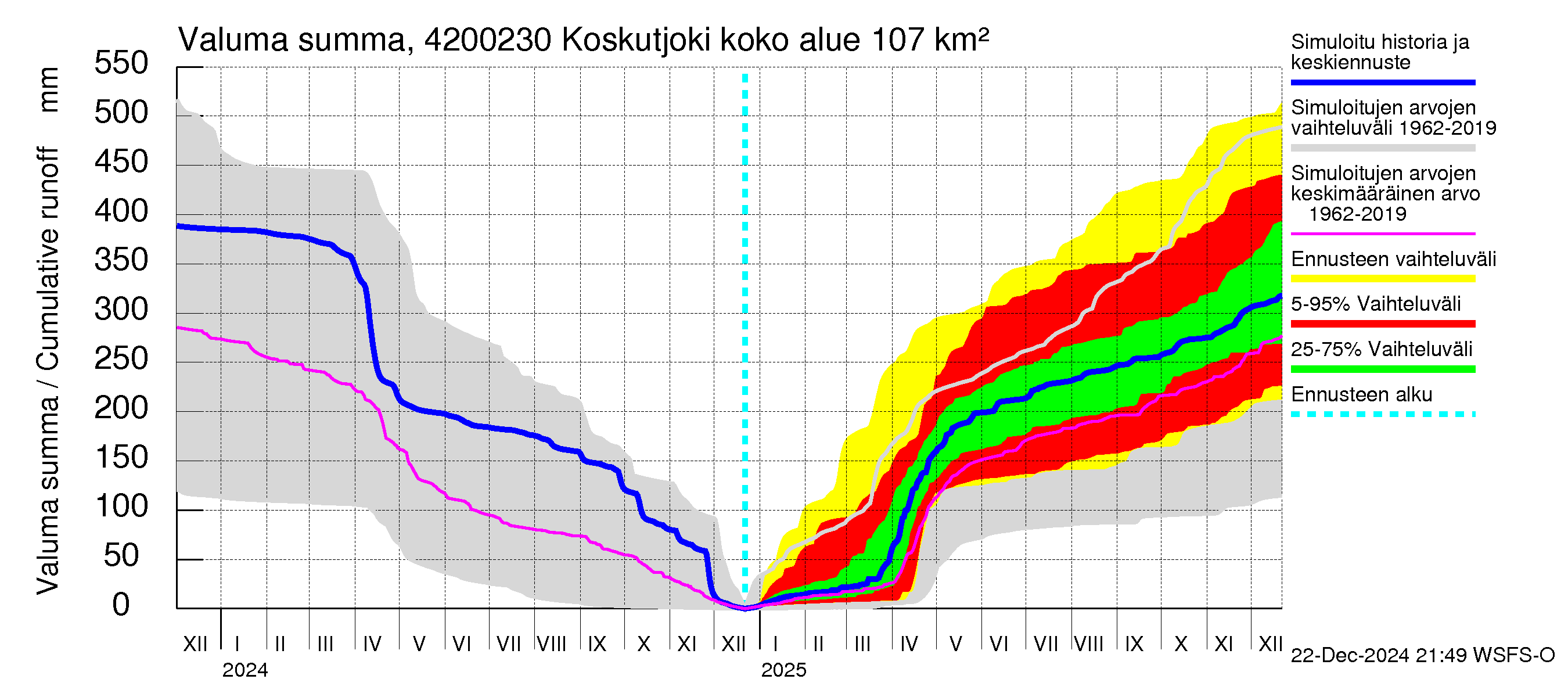 Kyrönjoen vesistöalue - Koskutjoki: Valuma - summa