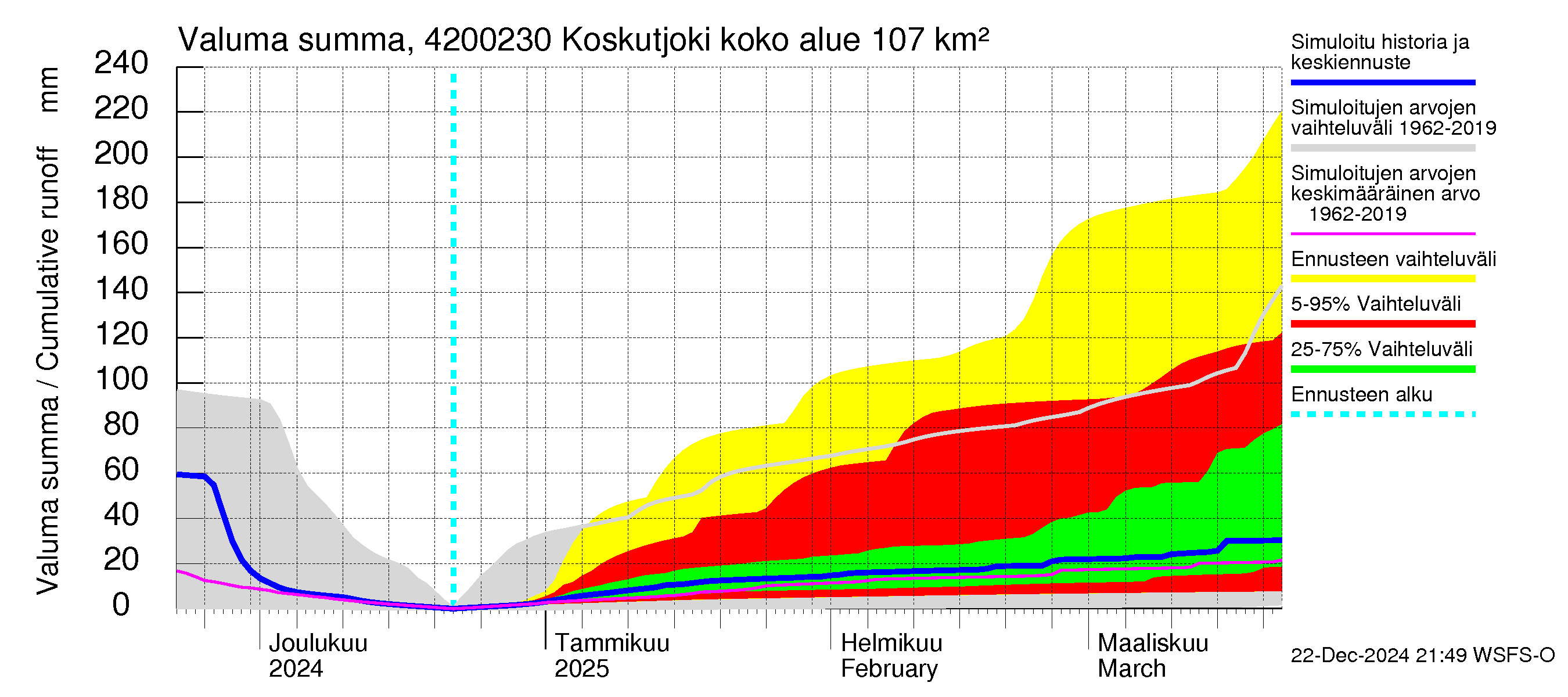 Kyrönjoen vesistöalue - Koskutjoki: Valuma - summa