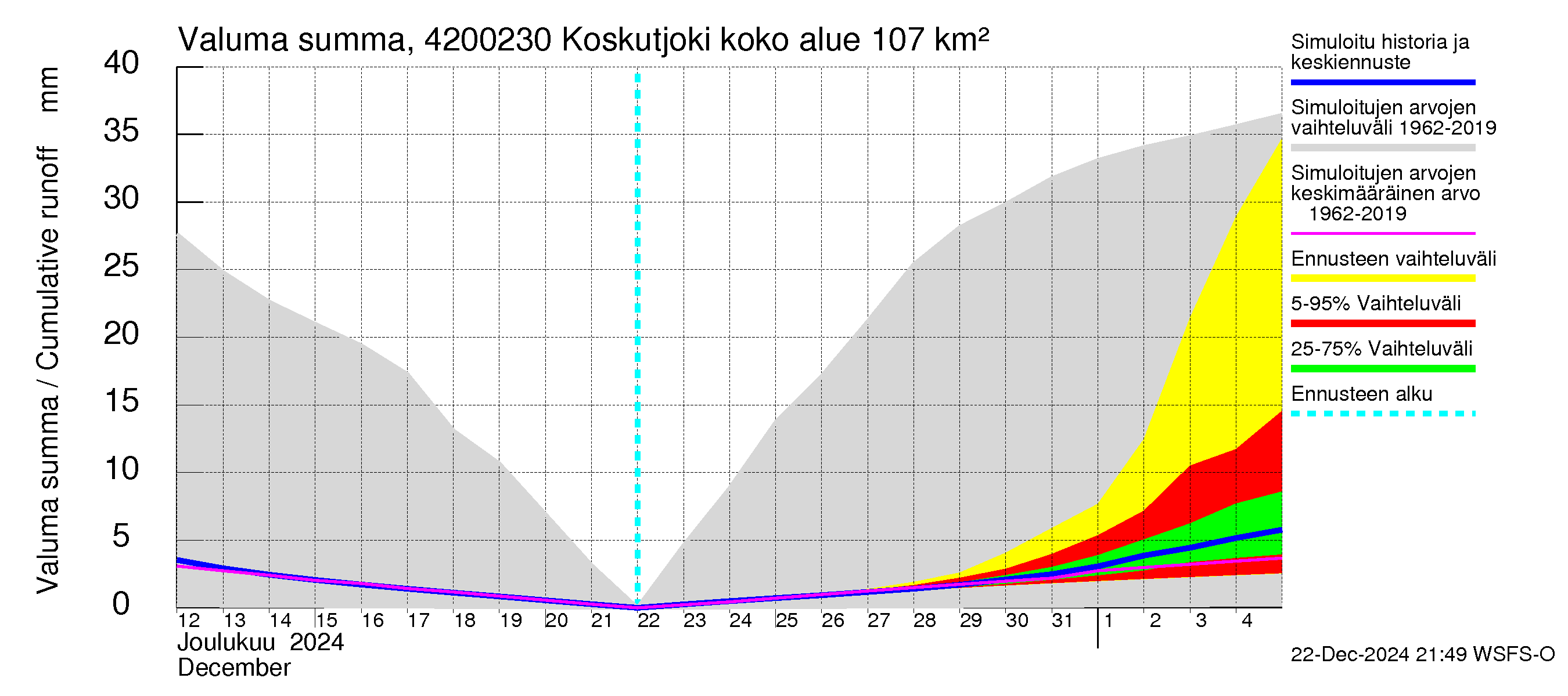 Kyrönjoen vesistöalue - Koskutjoki: Valuma - summa