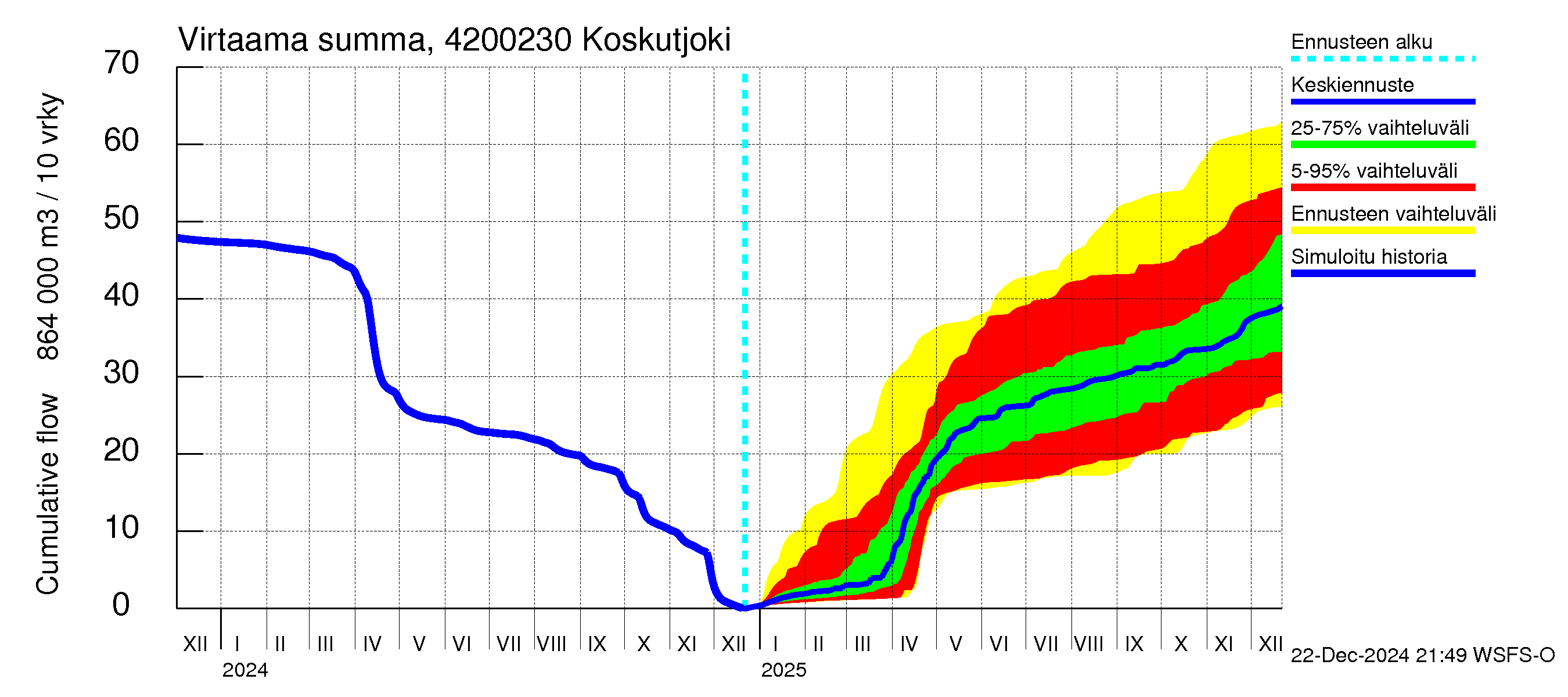 Kyrönjoen vesistöalue - Koskutjoki: Virtaama / juoksutus - summa