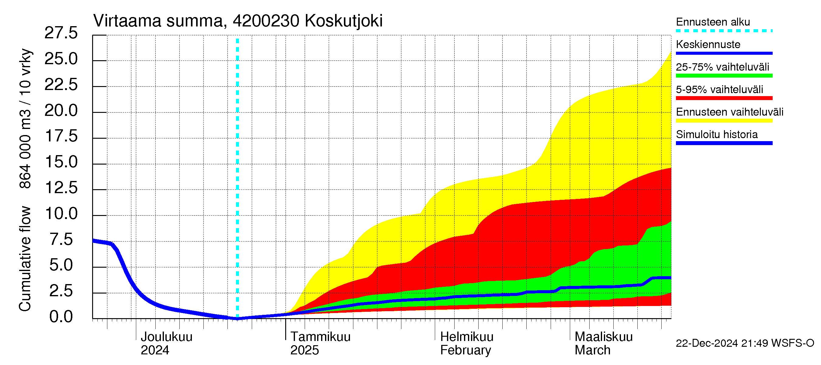 Kyrönjoen vesistöalue - Koskutjoki: Virtaama / juoksutus - summa