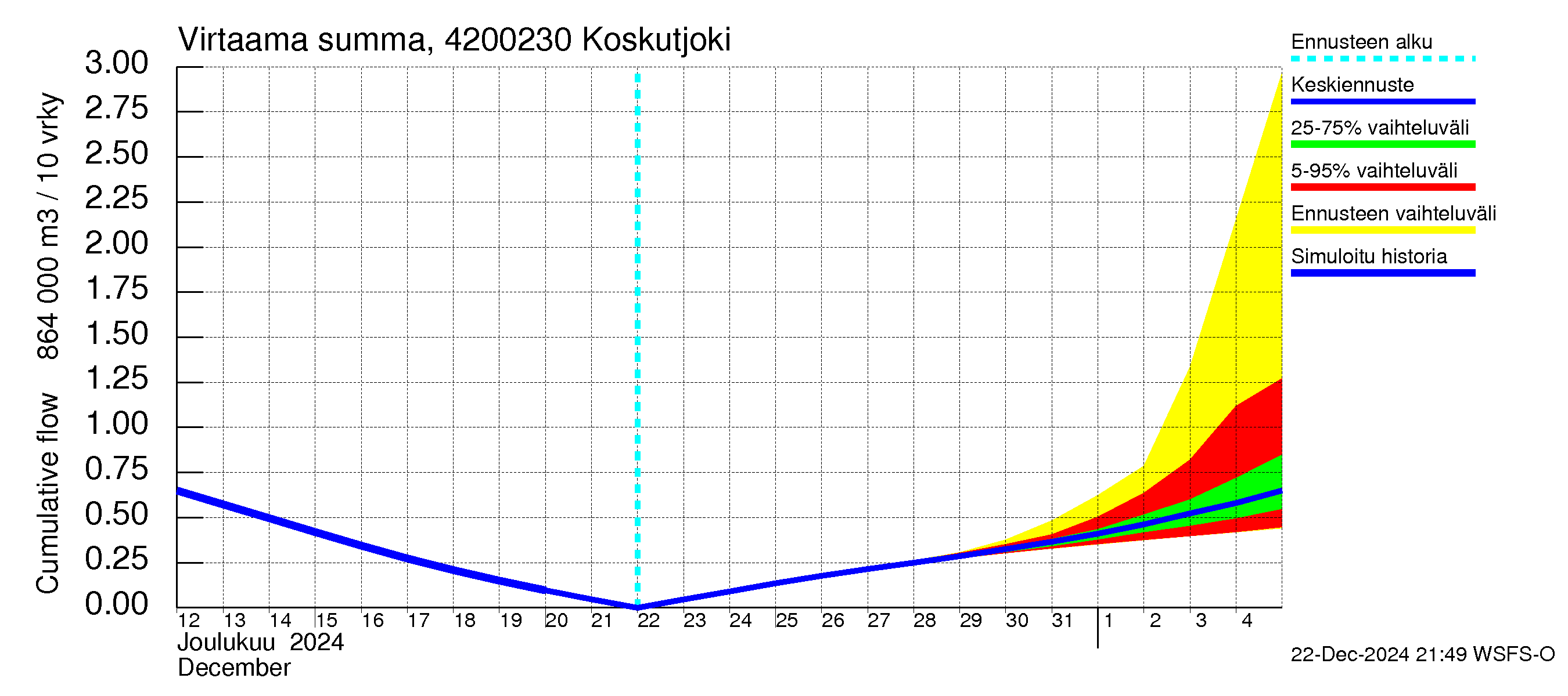 Kyrönjoen vesistöalue - Koskutjoki: Virtaama / juoksutus - summa