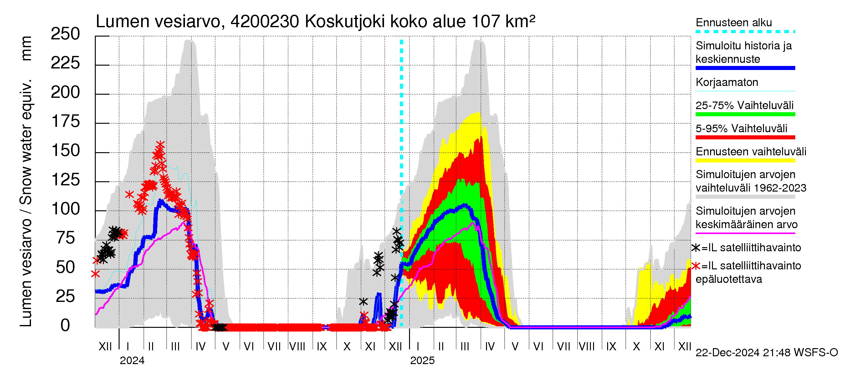 Kyrönjoen vesistöalue - Koskutjoki: Lumen vesiarvo