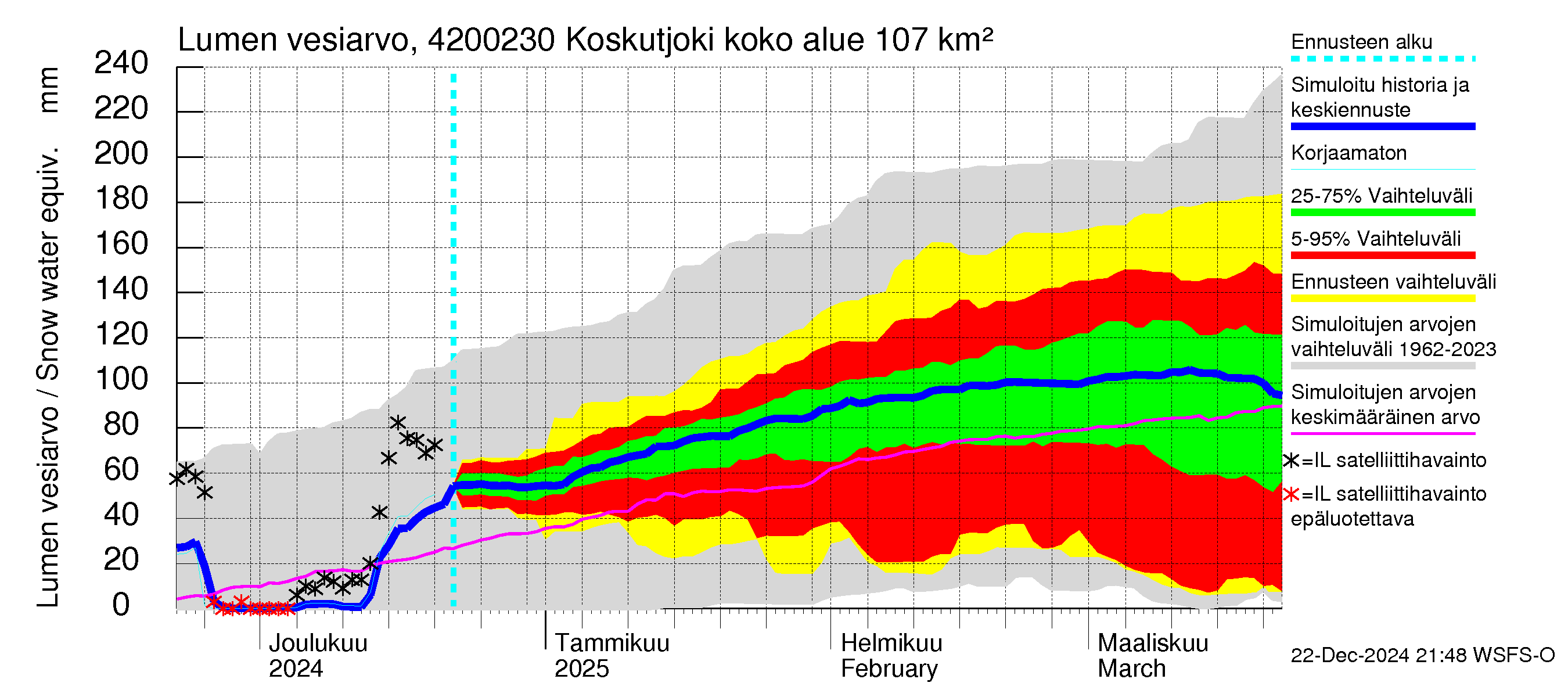 Kyrönjoen vesistöalue - Koskutjoki: Lumen vesiarvo