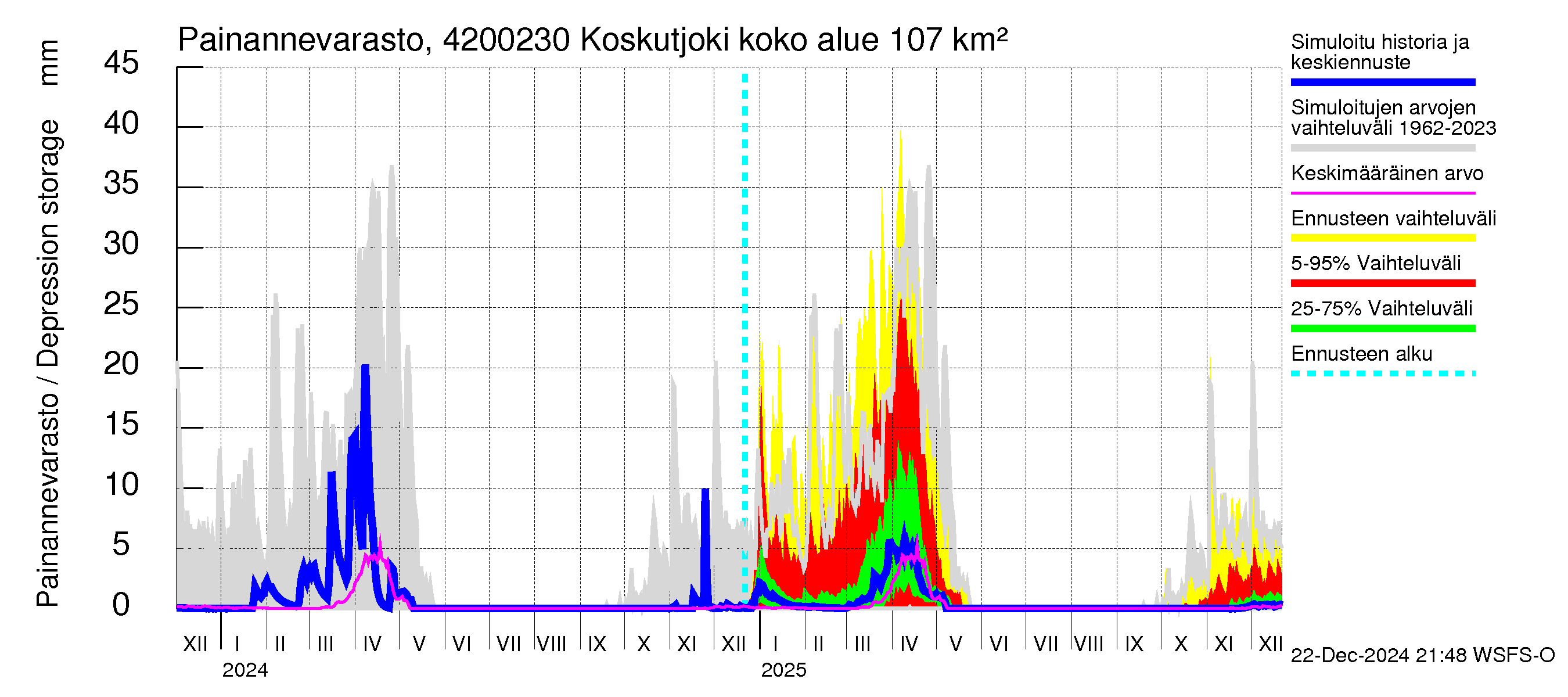 Kyrönjoen vesistöalue - Koskutjoki: Painannevarasto