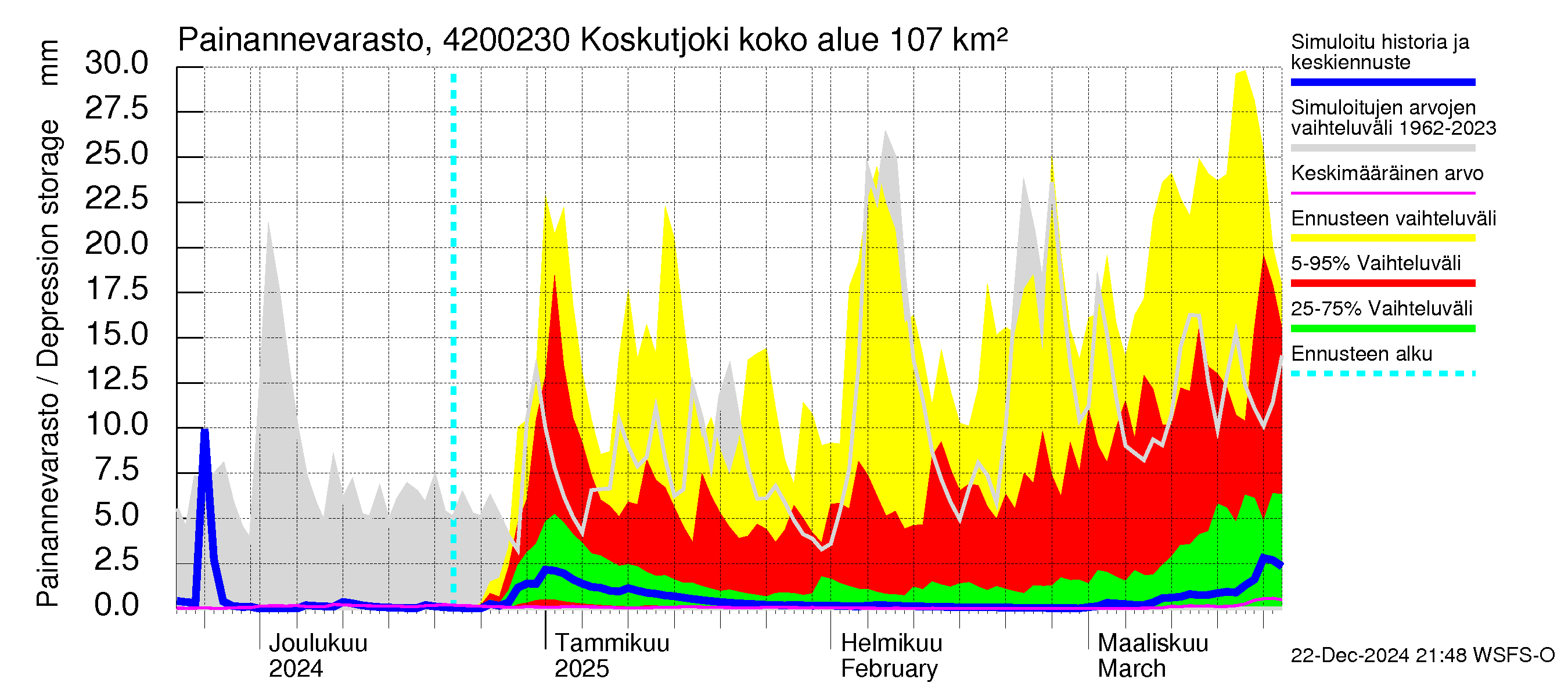 Kyrönjoen vesistöalue - Koskutjoki: Painannevarasto