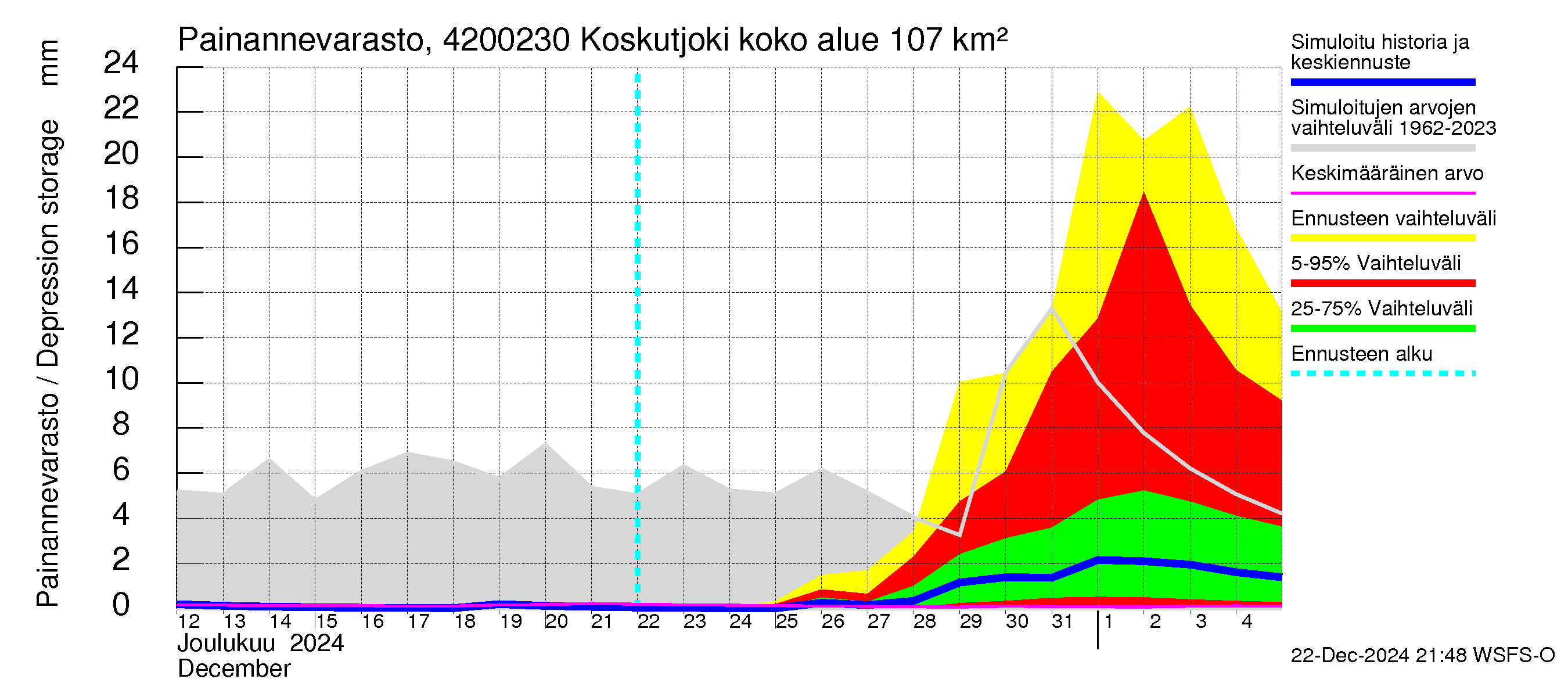 Kyrönjoen vesistöalue - Koskutjoki: Painannevarasto