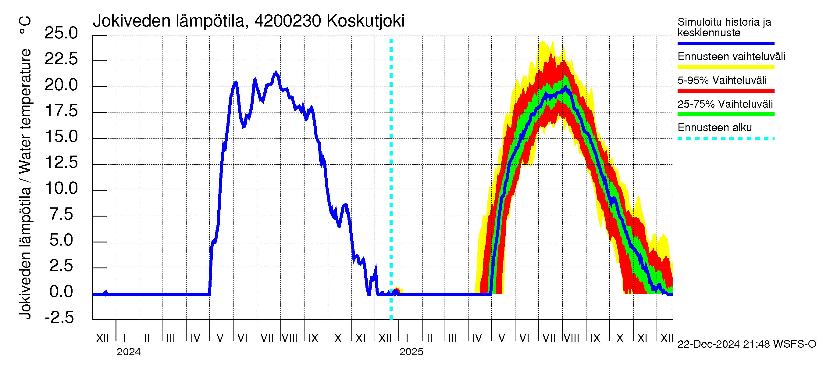 Kyrönjoen vesistöalue - Koskutjoki: Jokiveden lämpötila