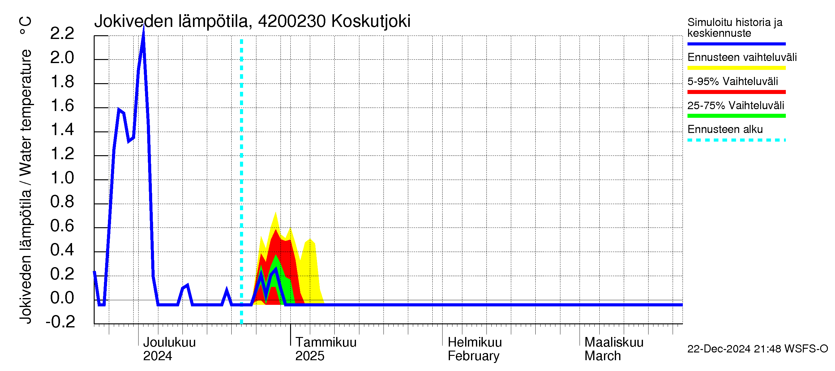 Kyrönjoen vesistöalue - Koskutjoki: Jokiveden lämpötila