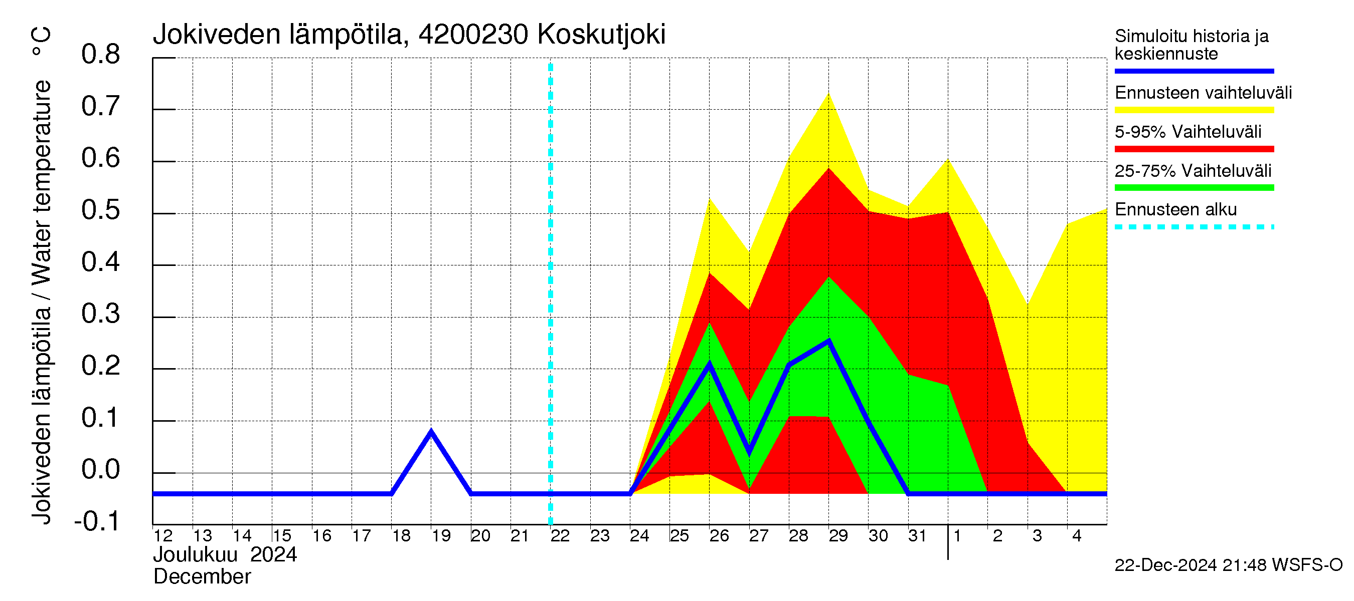 Kyrönjoen vesistöalue - Koskutjoki: Jokiveden lämpötila