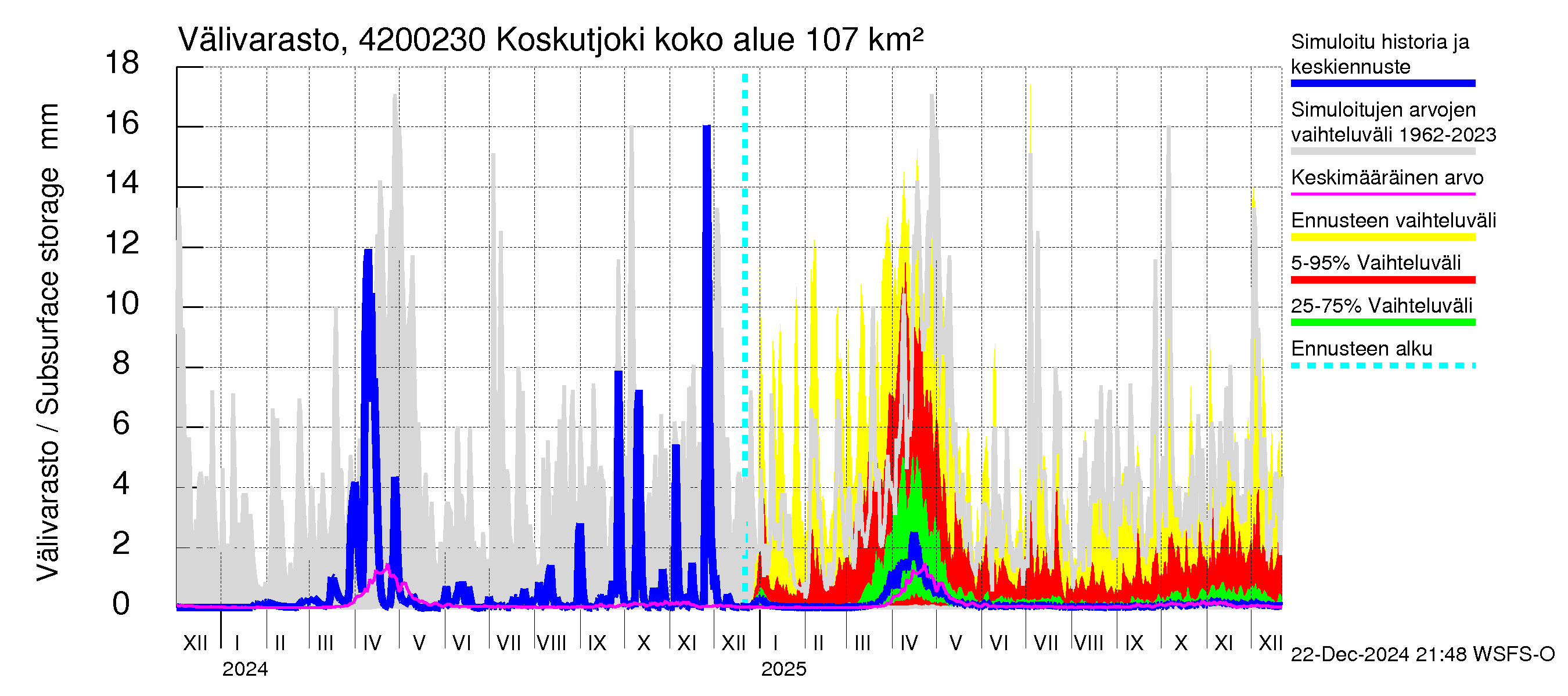 Kyrönjoen vesistöalue - Koskutjoki: Välivarasto