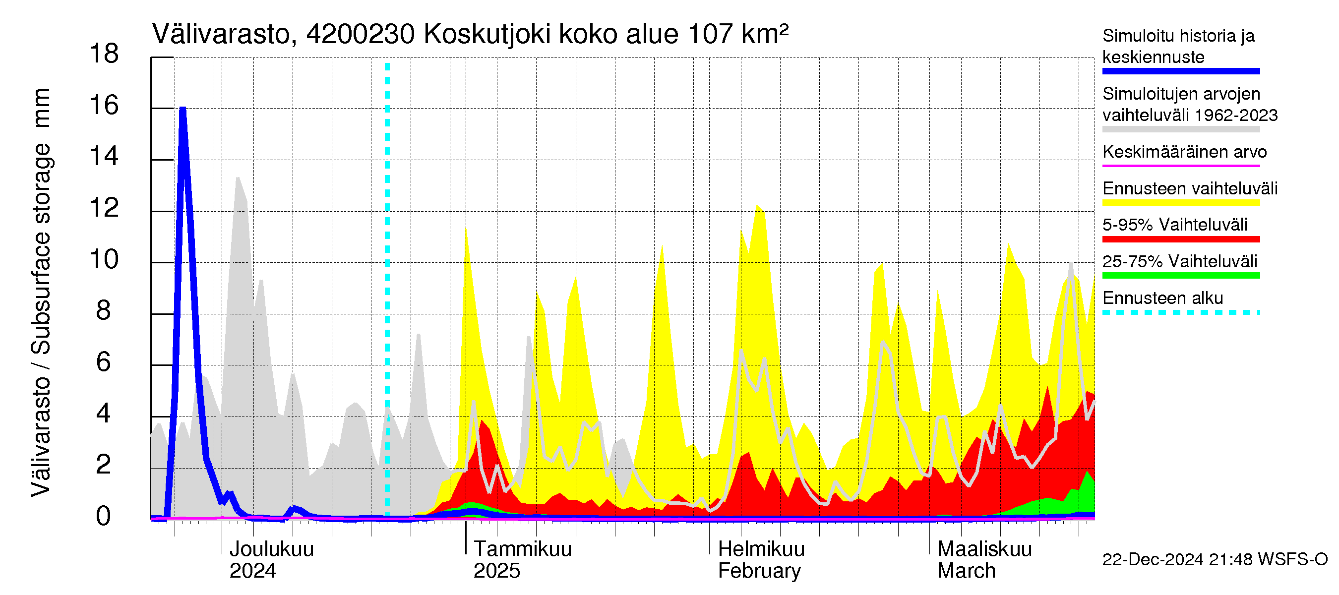 Kyrönjoen vesistöalue - Koskutjoki: Välivarasto