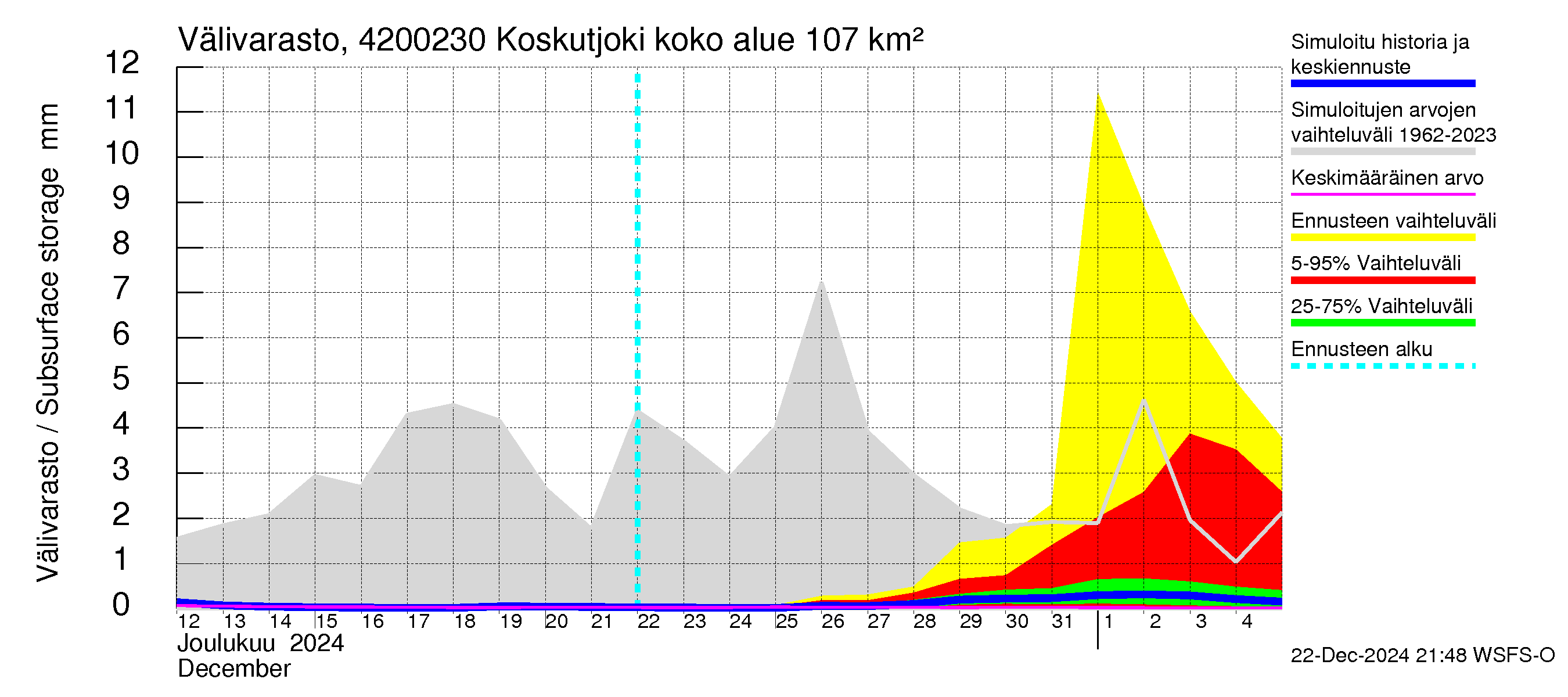 Kyrönjoen vesistöalue - Koskutjoki: Välivarasto