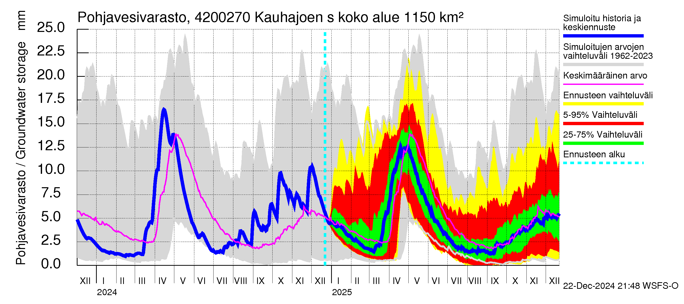 Kyrönjoen vesistöalue - Kauhajoen säännöstelypato: Pohjavesivarasto