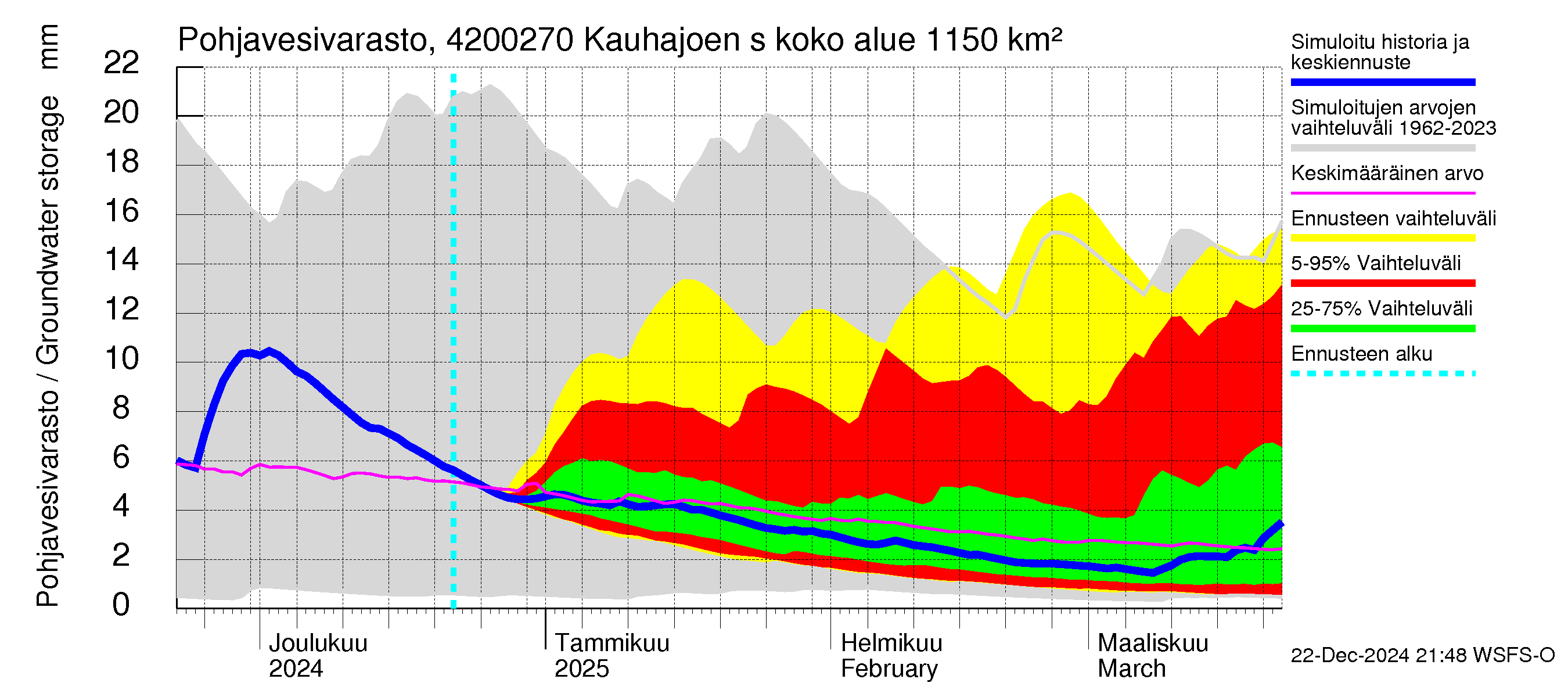 Kyrönjoen vesistöalue - Kauhajoen säännöstelypato: Pohjavesivarasto