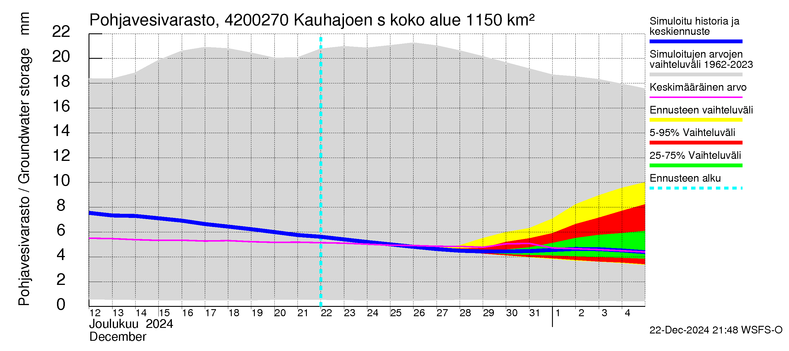 Kyrönjoen vesistöalue - Kauhajoen säännöstelypato: Pohjavesivarasto