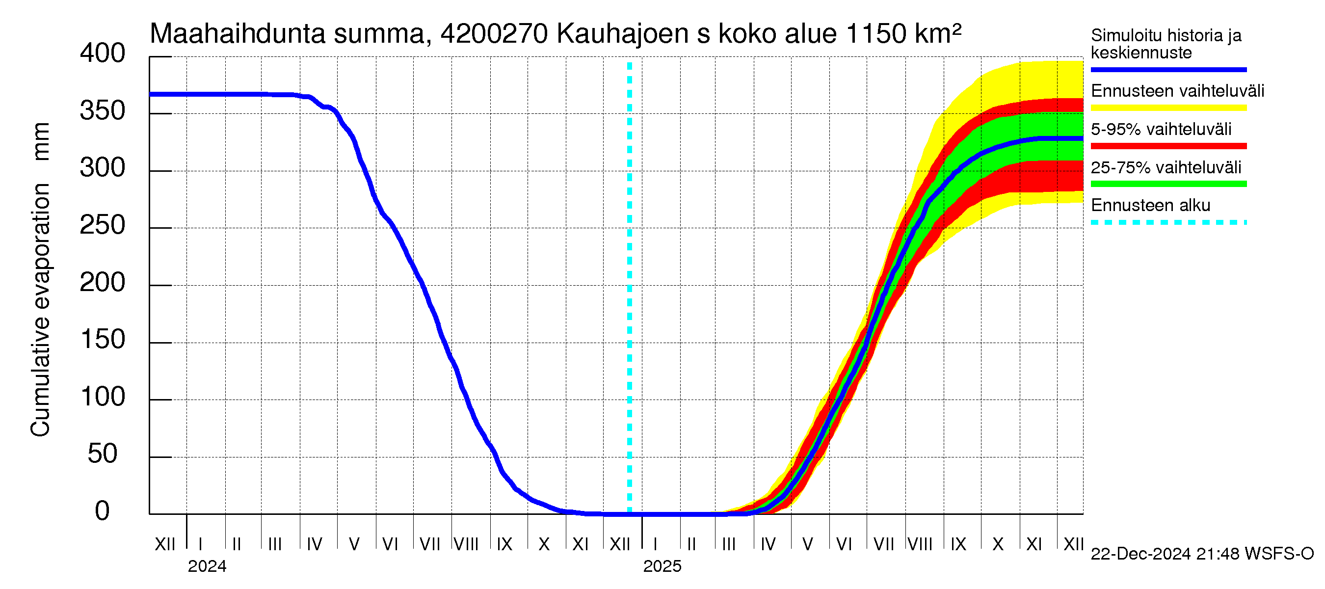 Kyrönjoen vesistöalue - Kauhajoen säännöstelypato: Haihdunta maa-alueelta - summa