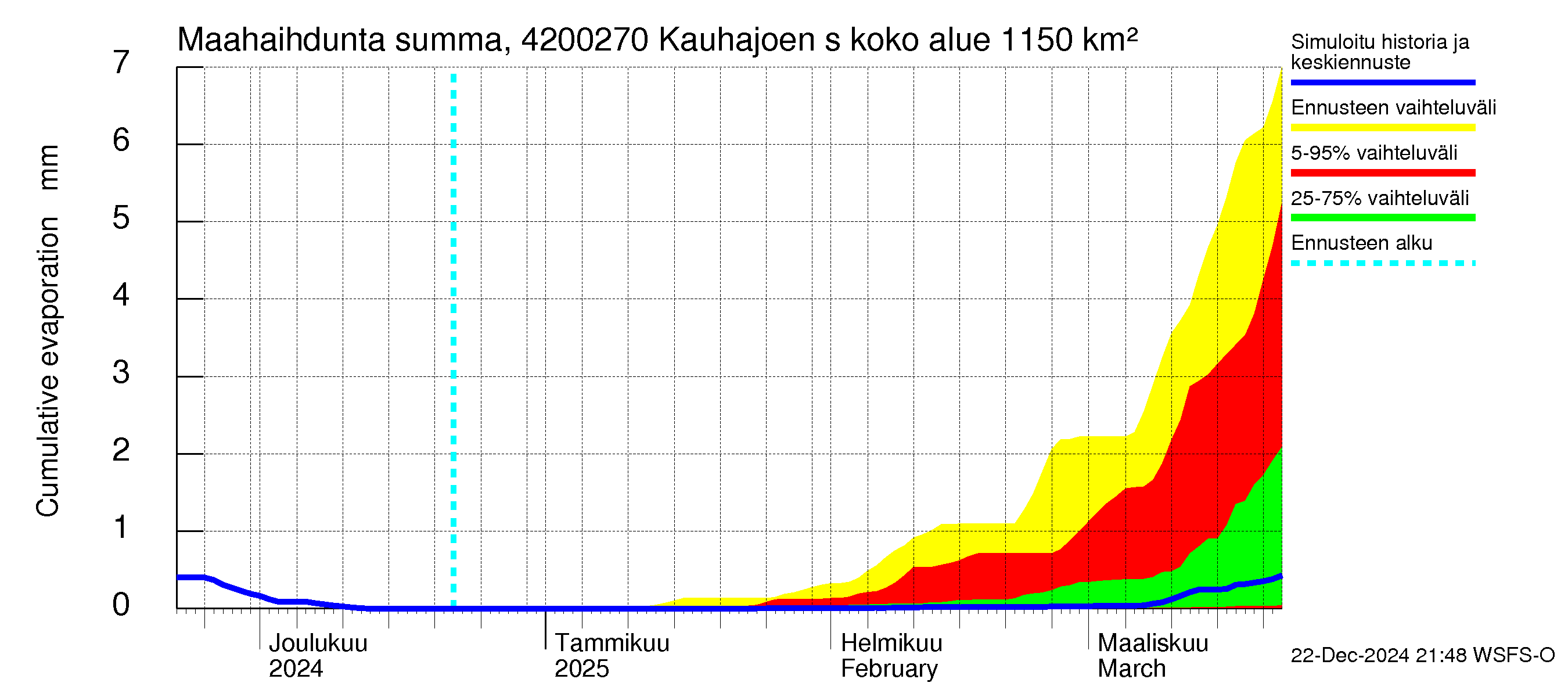 Kyrönjoen vesistöalue - Kauhajoen säännöstelypato: Haihdunta maa-alueelta - summa