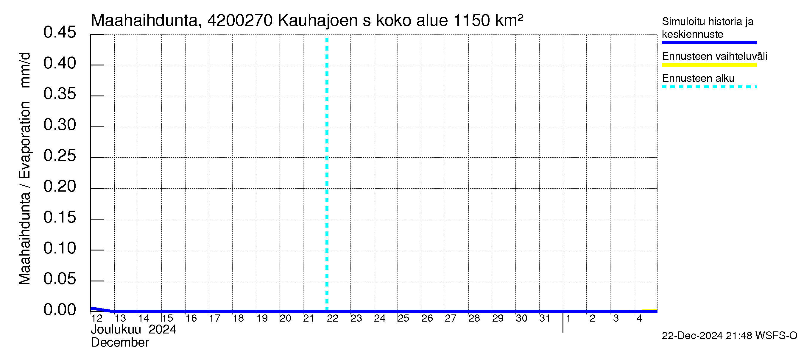 Kyrönjoen vesistöalue - Kauhajoen säännöstelypato: Haihdunta maa-alueelta