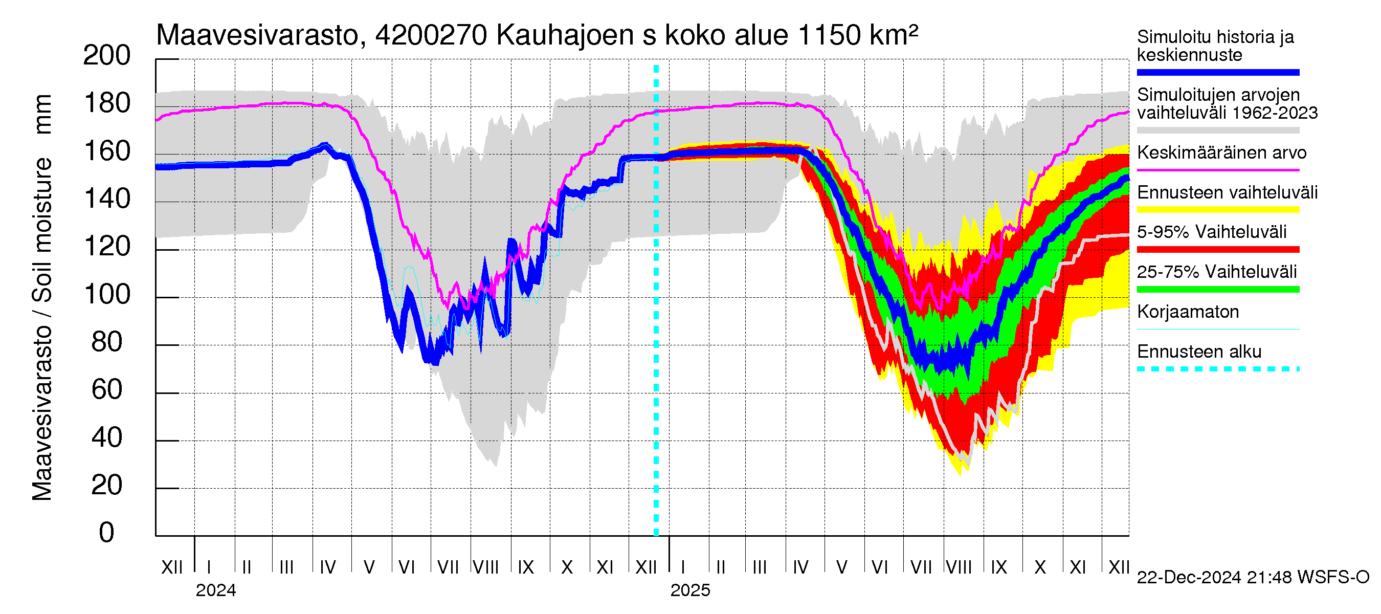 Kyrönjoen vesistöalue - Kauhajoen säännöstelypato: Maavesivarasto