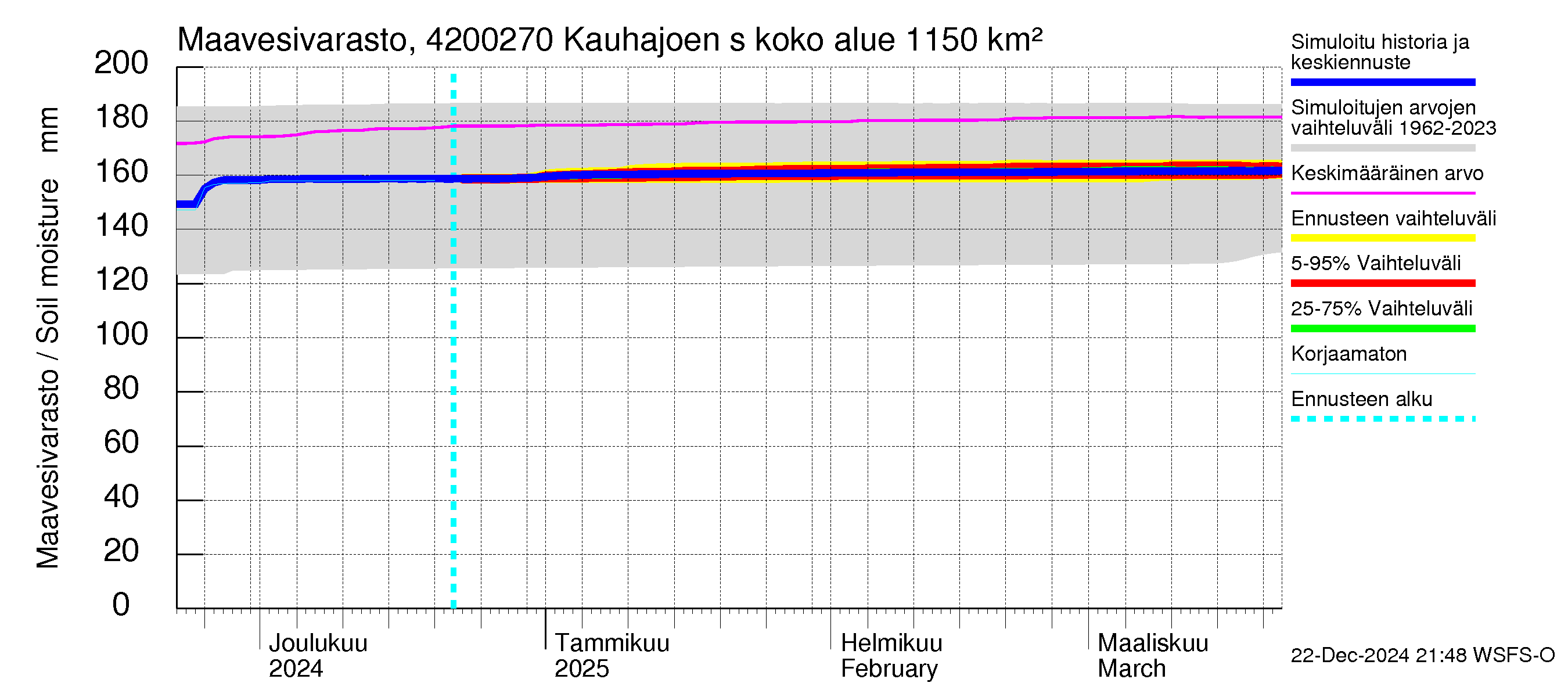 Kyrönjoen vesistöalue - Kauhajoen säännöstelypato: Maavesivarasto