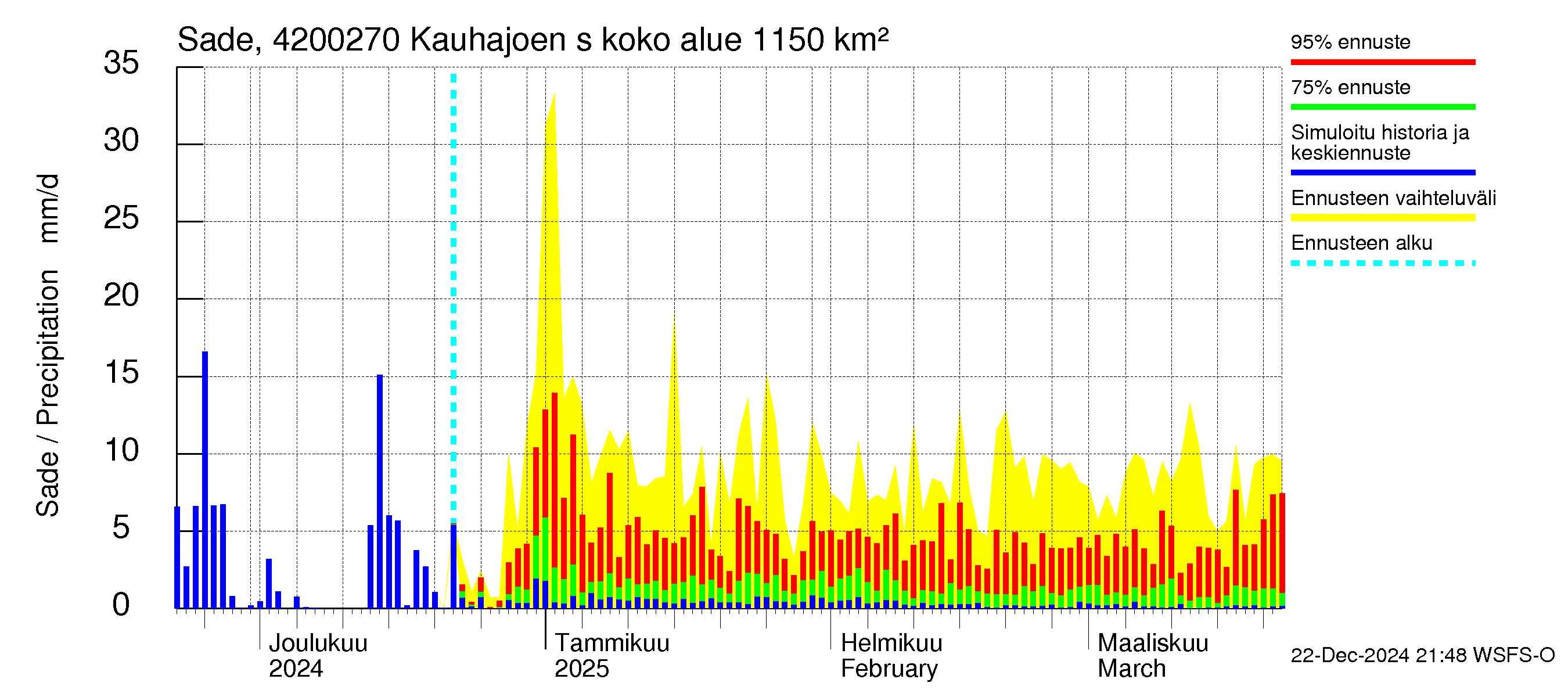 Kyrönjoen vesistöalue - Kauhajoen säännöstelypato: Sade