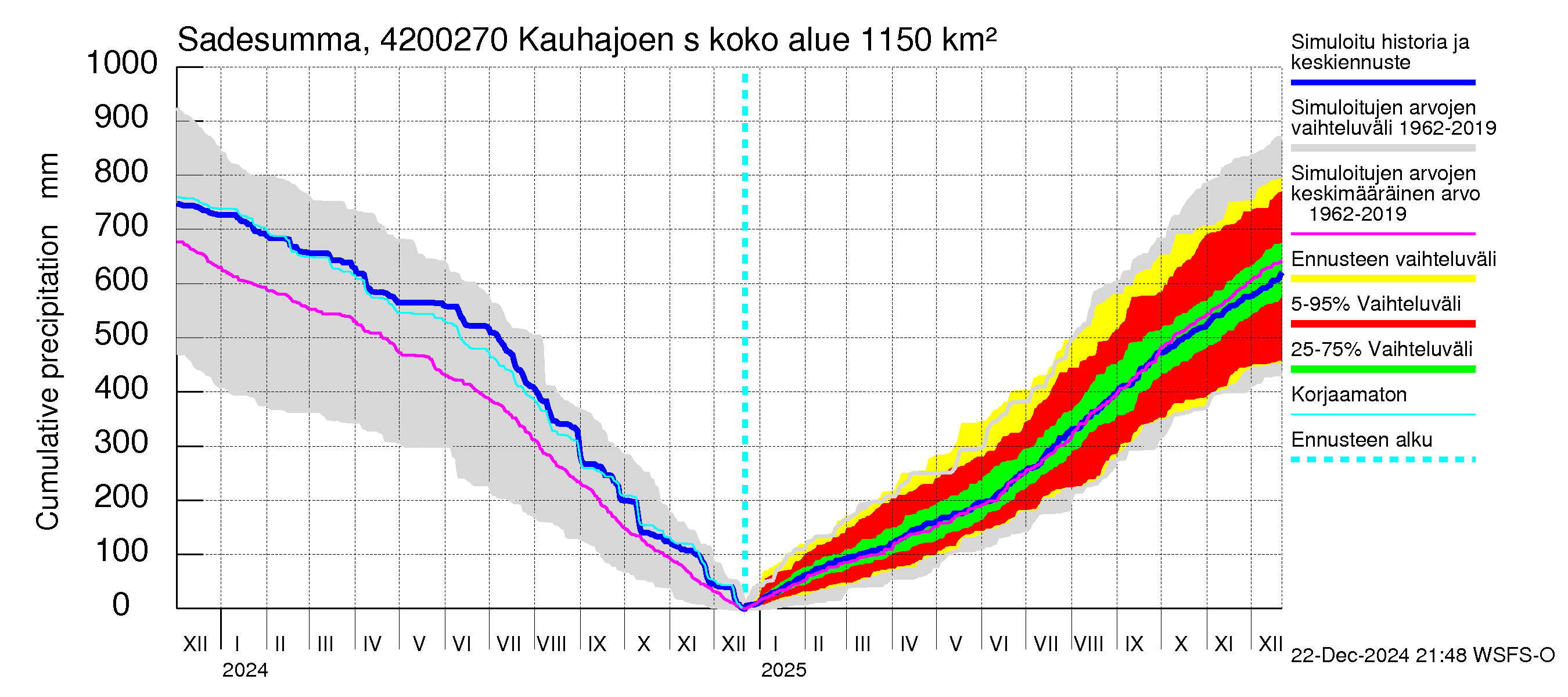 Kyrönjoen vesistöalue - Kauhajoen säännöstelypato: Sade - summa