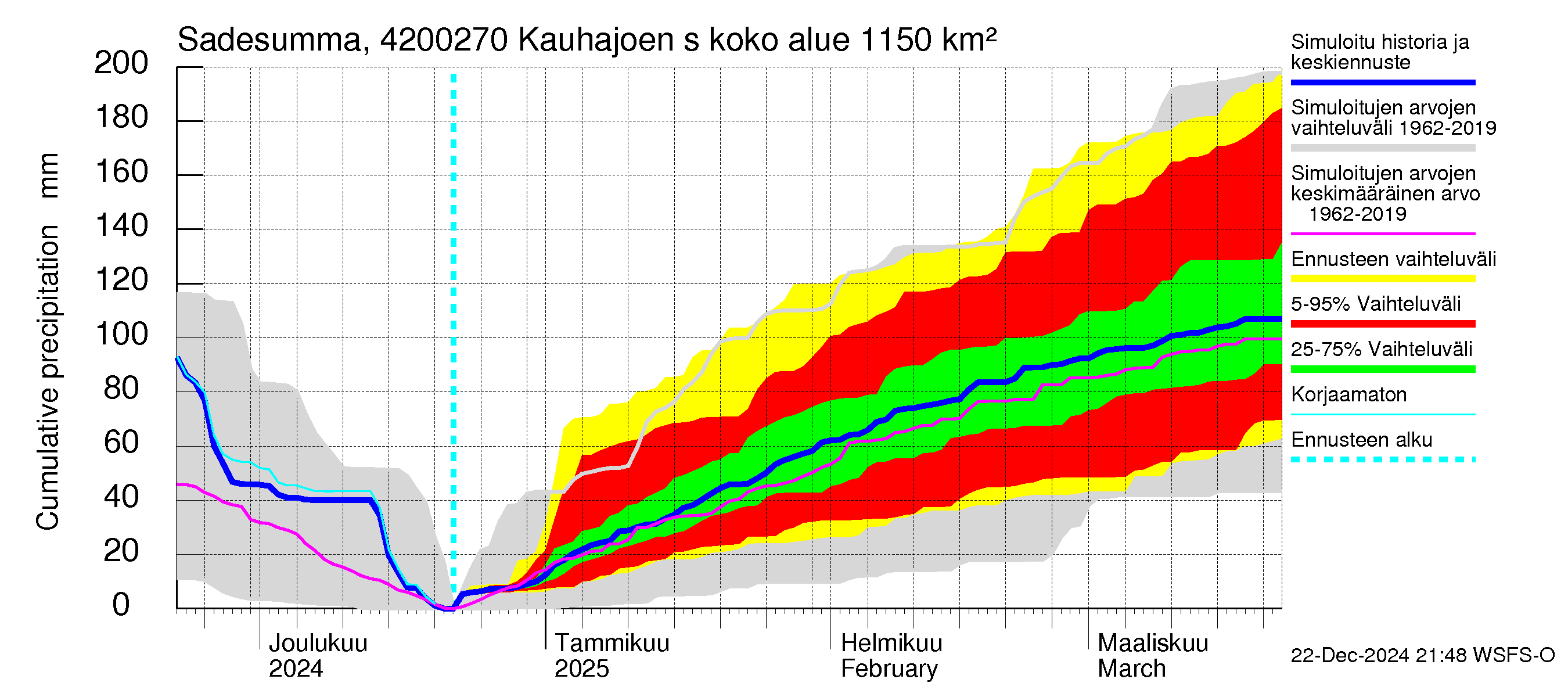 Kyrönjoen vesistöalue - Kauhajoen säännöstelypato: Sade - summa