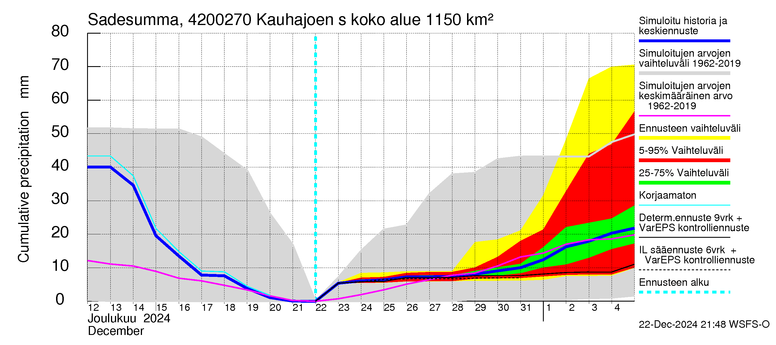 Kyrönjoen vesistöalue - Kauhajoen säännöstelypato: Sade - summa