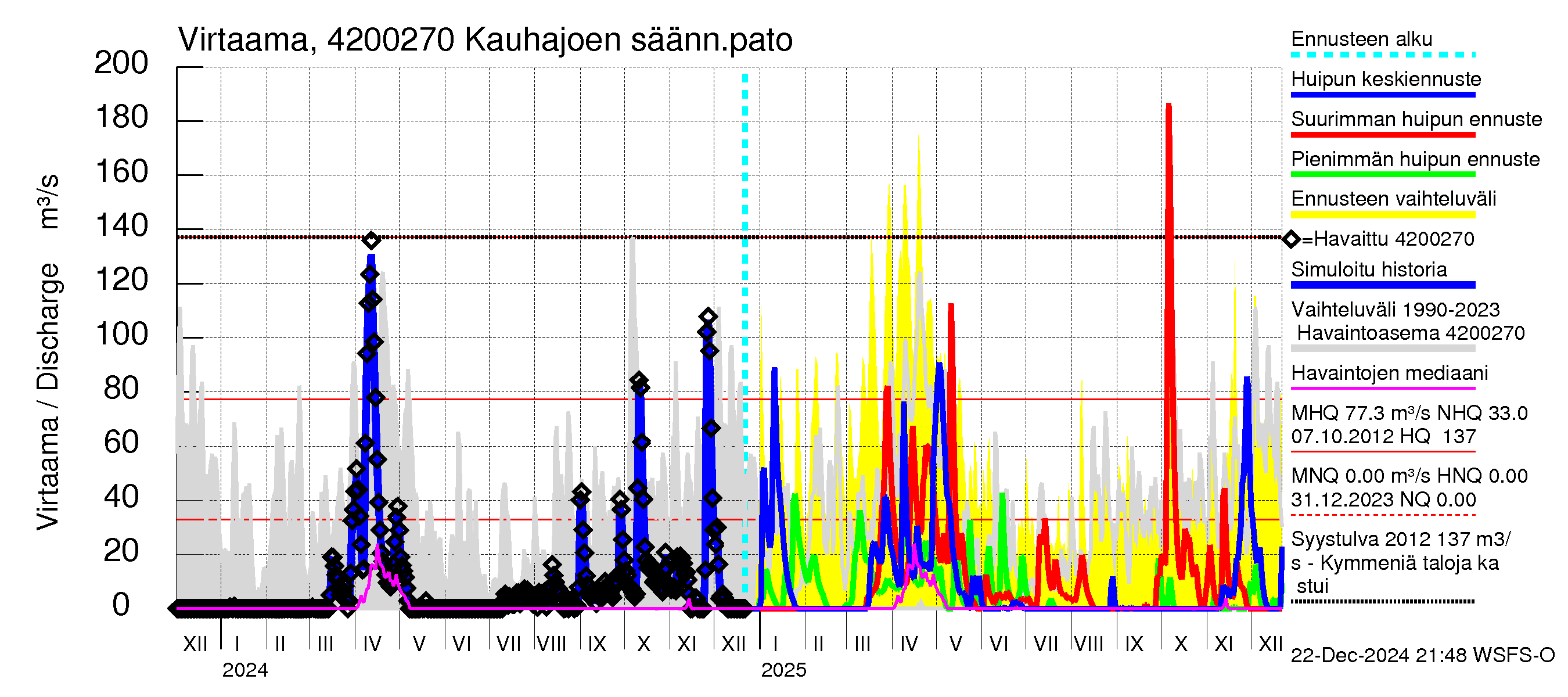 Kyrönjoen vesistöalue - Kauhajoen säännöstelypato: Virtaama / juoksutus - huippujen keski- ja ääriennusteet