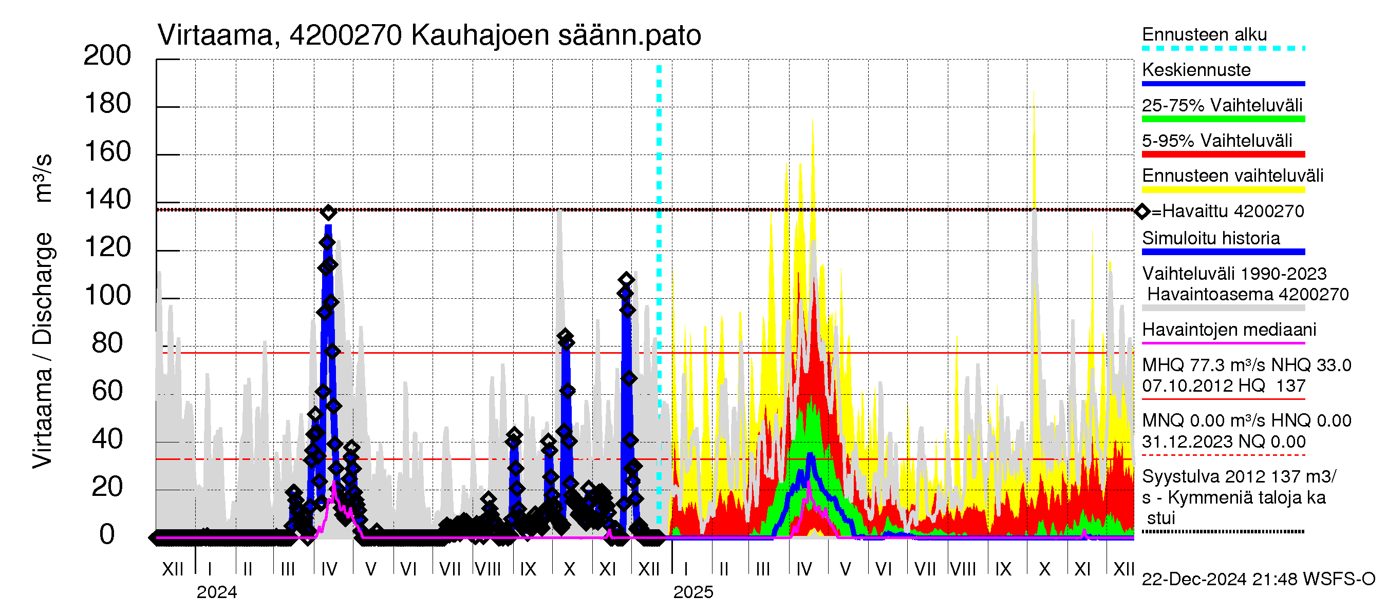 Kyrönjoen vesistöalue - Kauhajoen säännöstelypato: Virtaama / juoksutus - jakaumaennuste